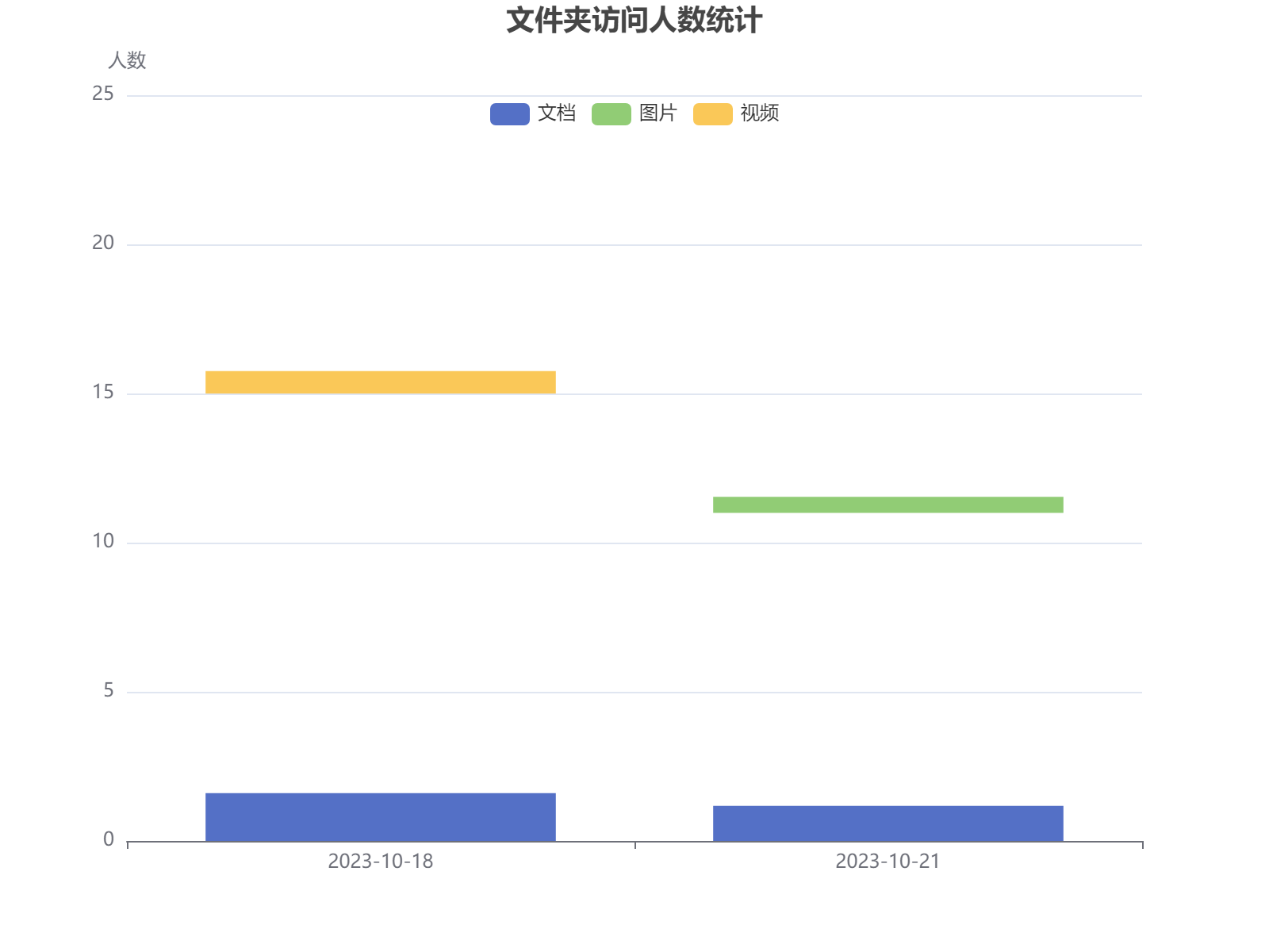 不同文件夹和侧边栏在近期日期的人数访问统计分布情况分析
