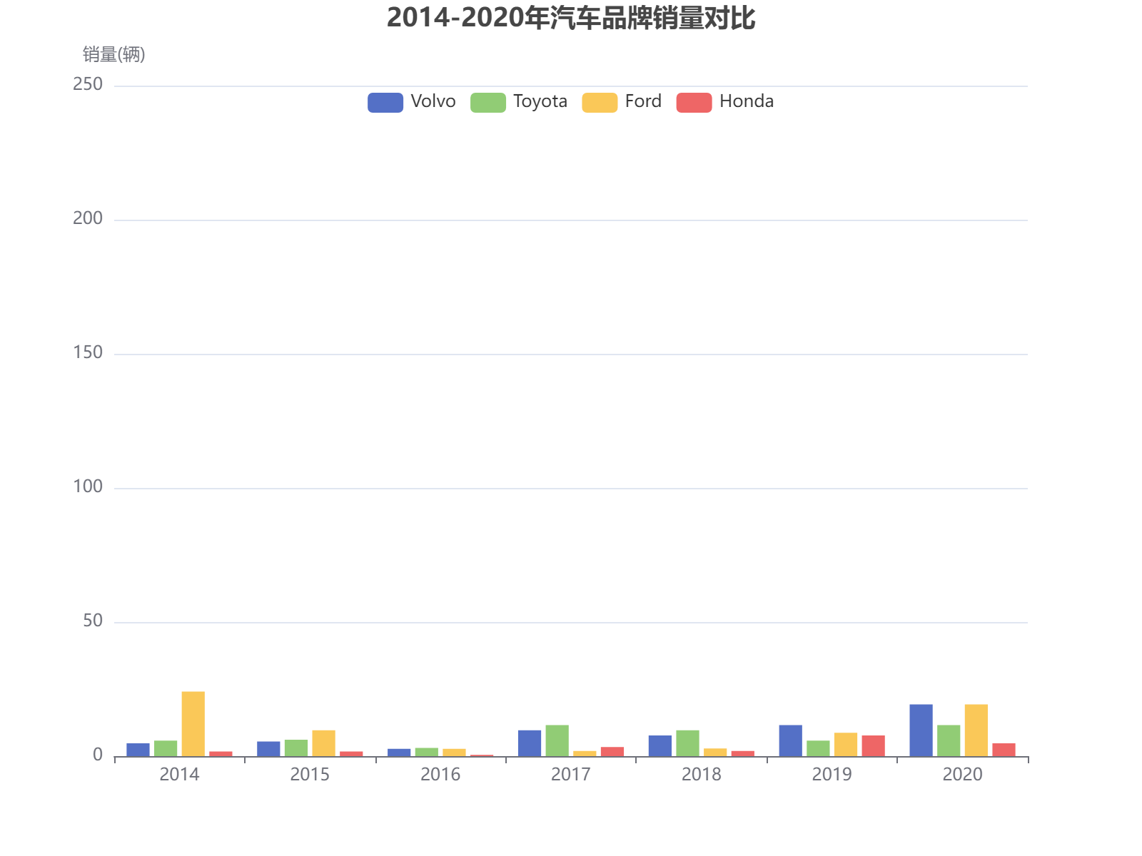2014-2020年四大汽车品牌销量对比分析，福特和丰田表现突出