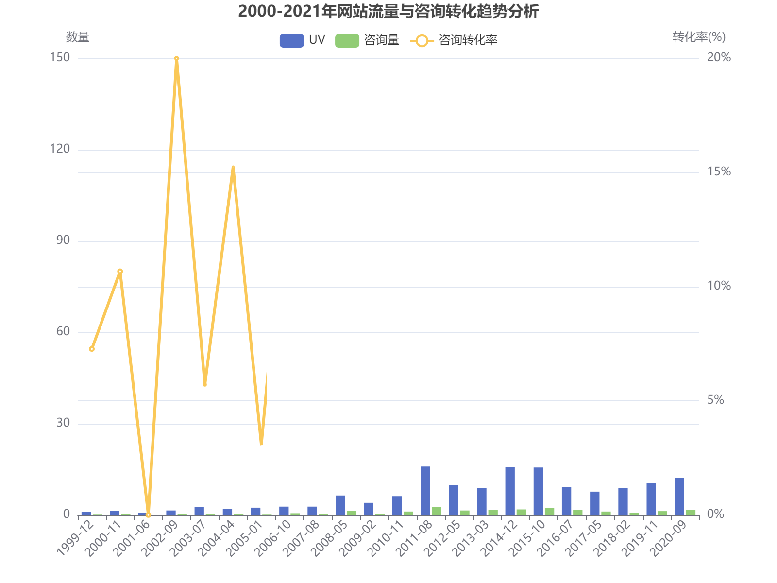 2000-2021年网站流量与转化趋势分析：UV增长5倍，咨询转化率稳定在10-20%区间