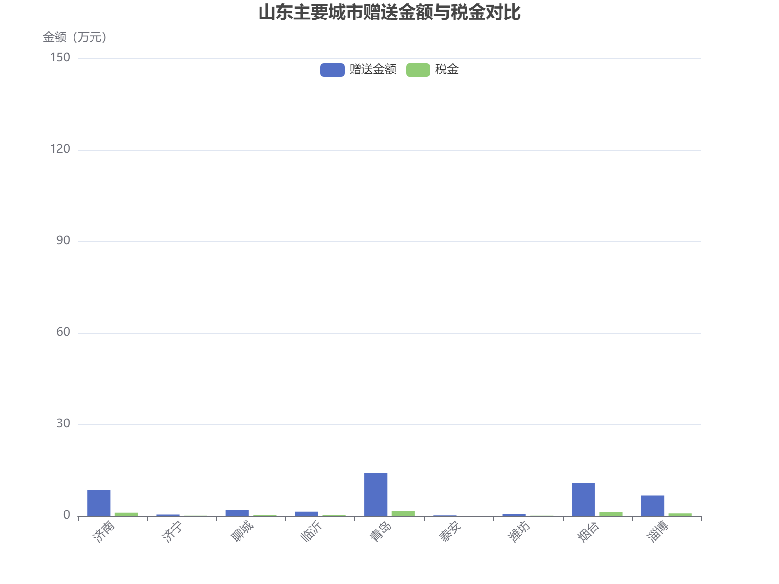 山东主要城市赠送金额与税金数据对比分析，青岛以130.79万元居首