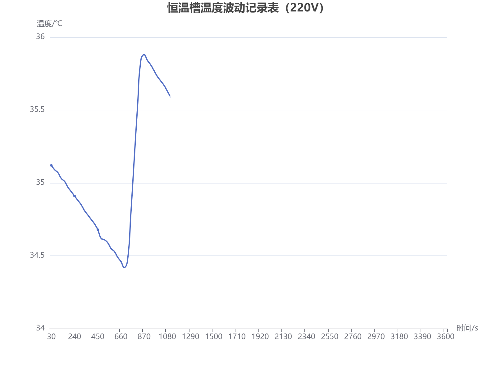 恒温槽在220V电压下运行1小时，温度从35.15℃逐渐下降至34.54℃，呈现周期性波动特征。