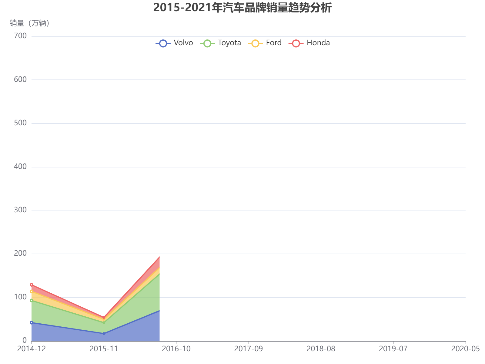 2015-2021年四大汽车品牌销量波动分析：福特后期爆发式增长，丰田稳中有升