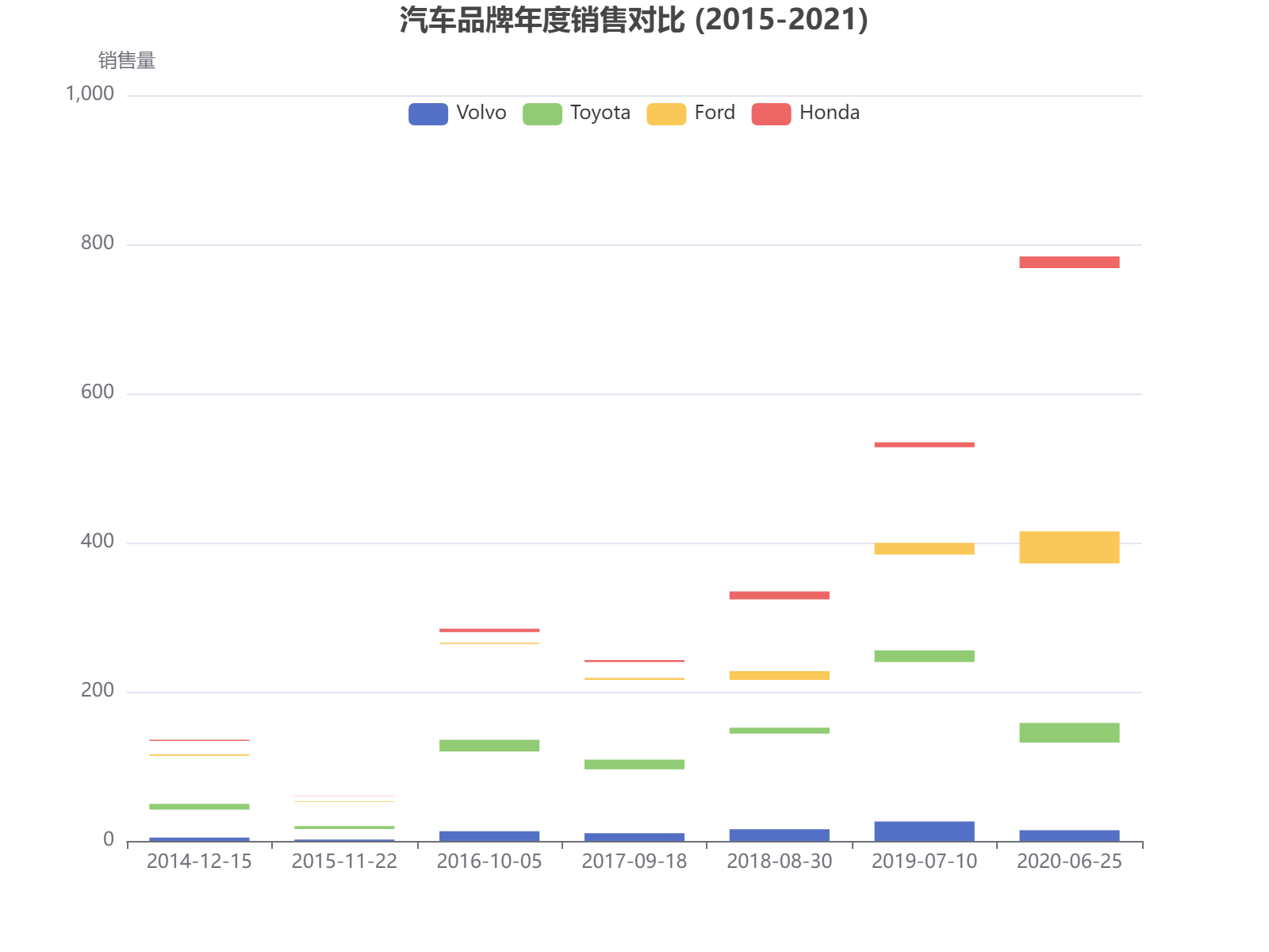 2015-2021年主要汽车品牌年度销售数据对比分析，显示Volvo、Toyota、Ford和Honda的市场趋势变化。