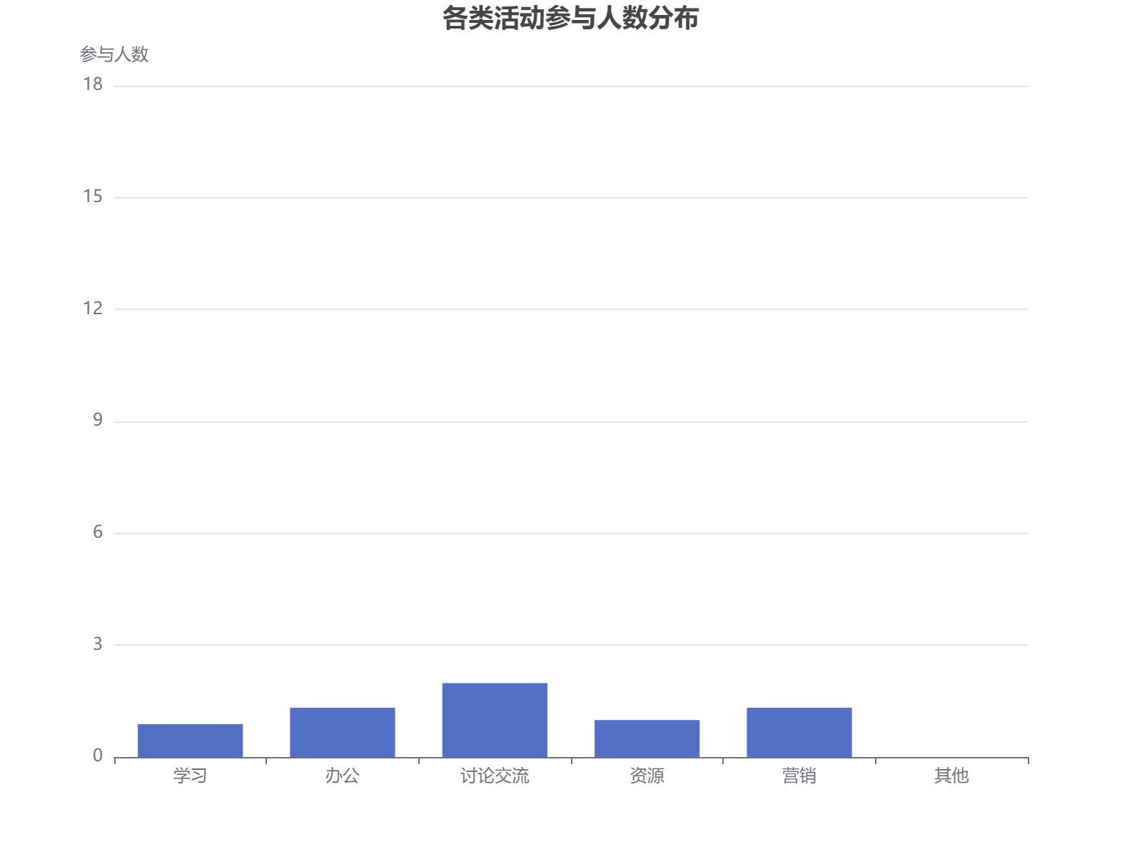 各类活动参与人数分布：讨论交流最受欢迎，其他类别无人参与
