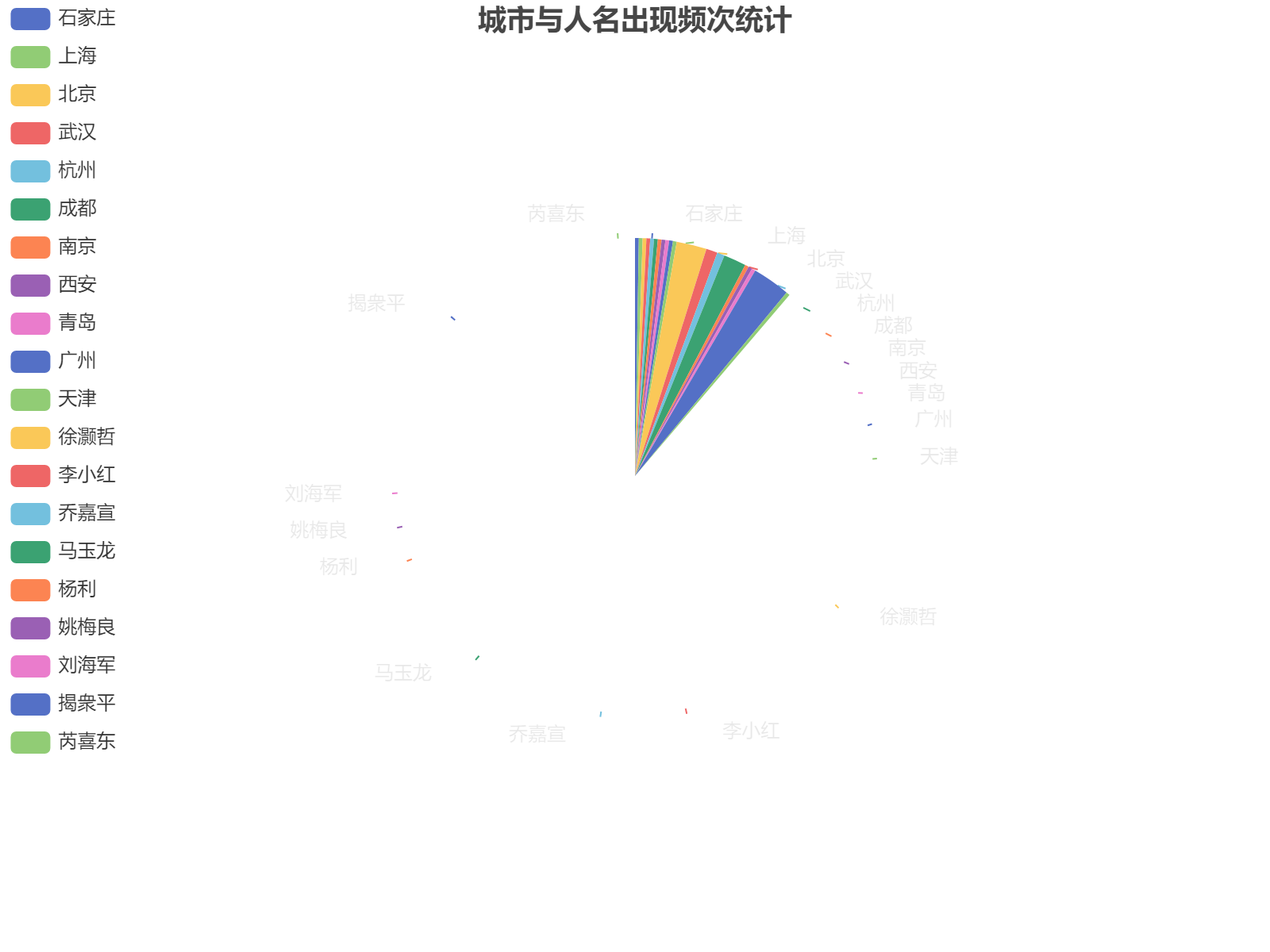 城市与人名出现频次统计：揭衆平出现10次最高，徐灏哲8次次之