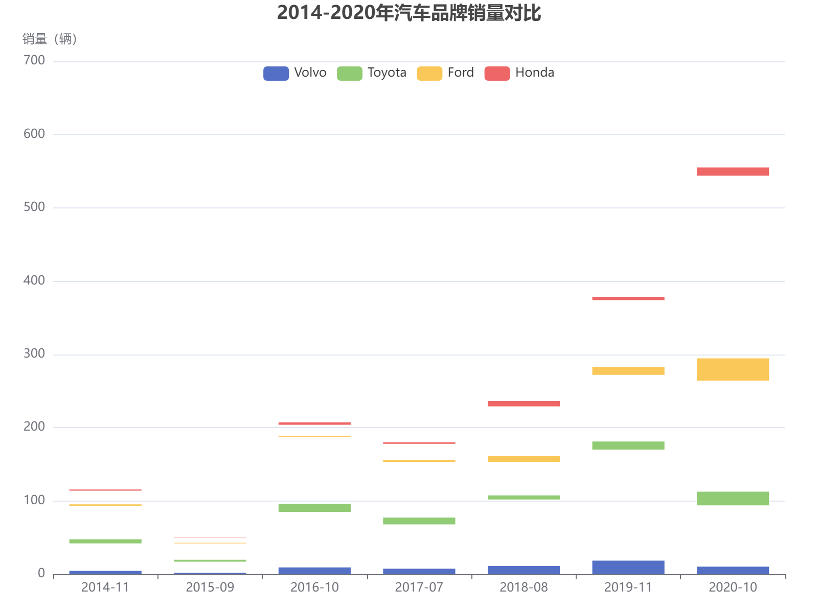 2014-2020年四大汽车品牌销量对比分析，福特在2020年实现显著增长