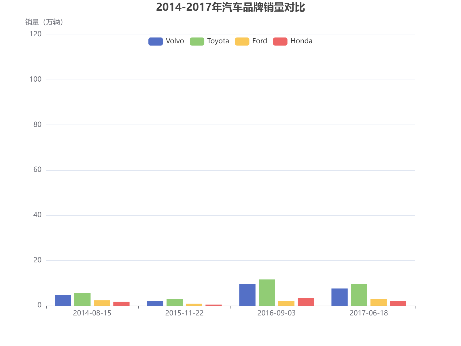 2014-2017年四大汽车品牌销量数据分析，丰田表现最为稳定