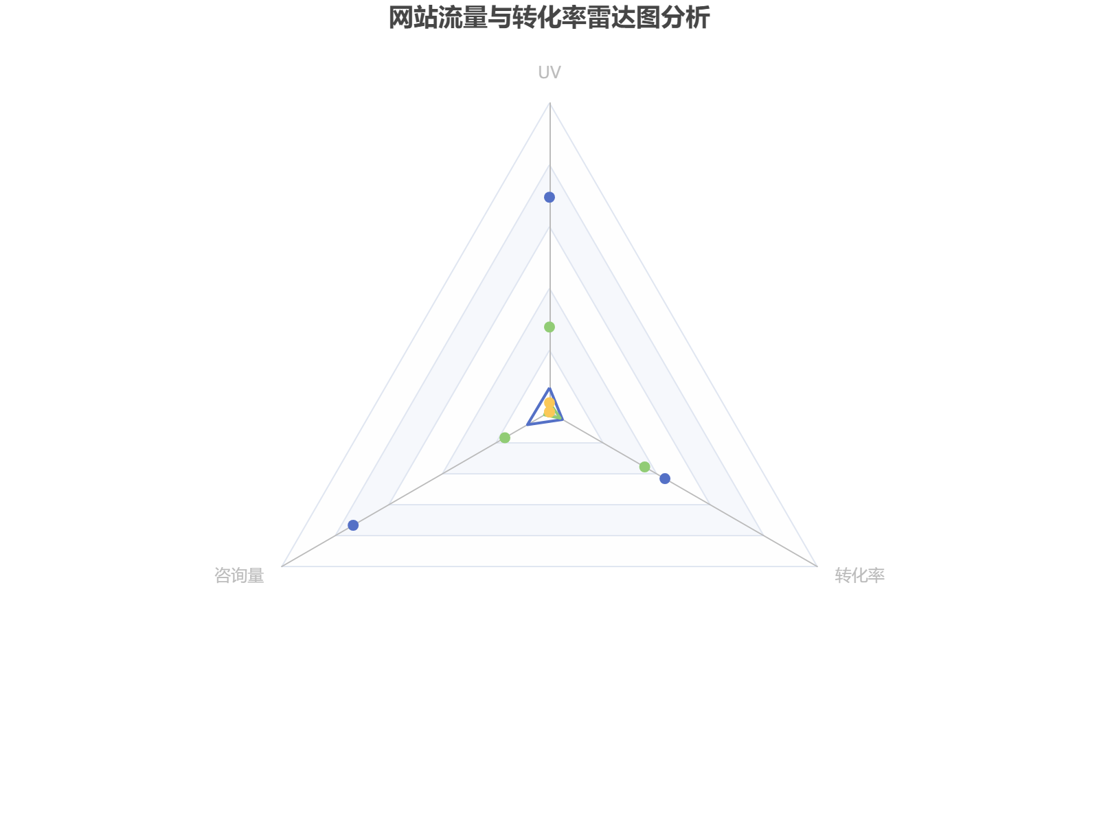 2022年3月网站流量与咨询转化数据分析：UV波动明显，4月初达到峰值173，转化率稳定在10-25%区间