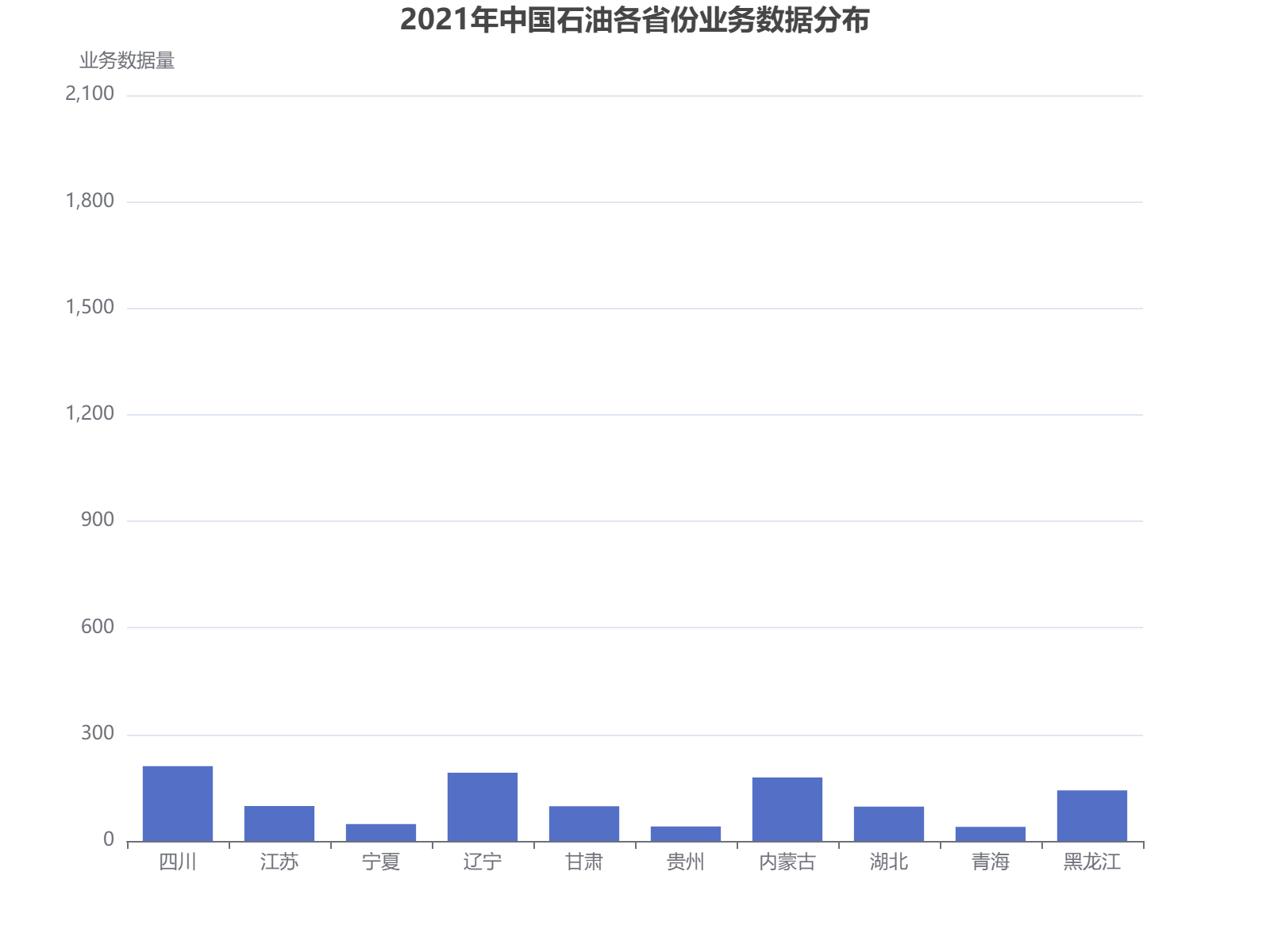 2021年中国石油在各省份的业务数据分布，四川和辽宁位列前两位