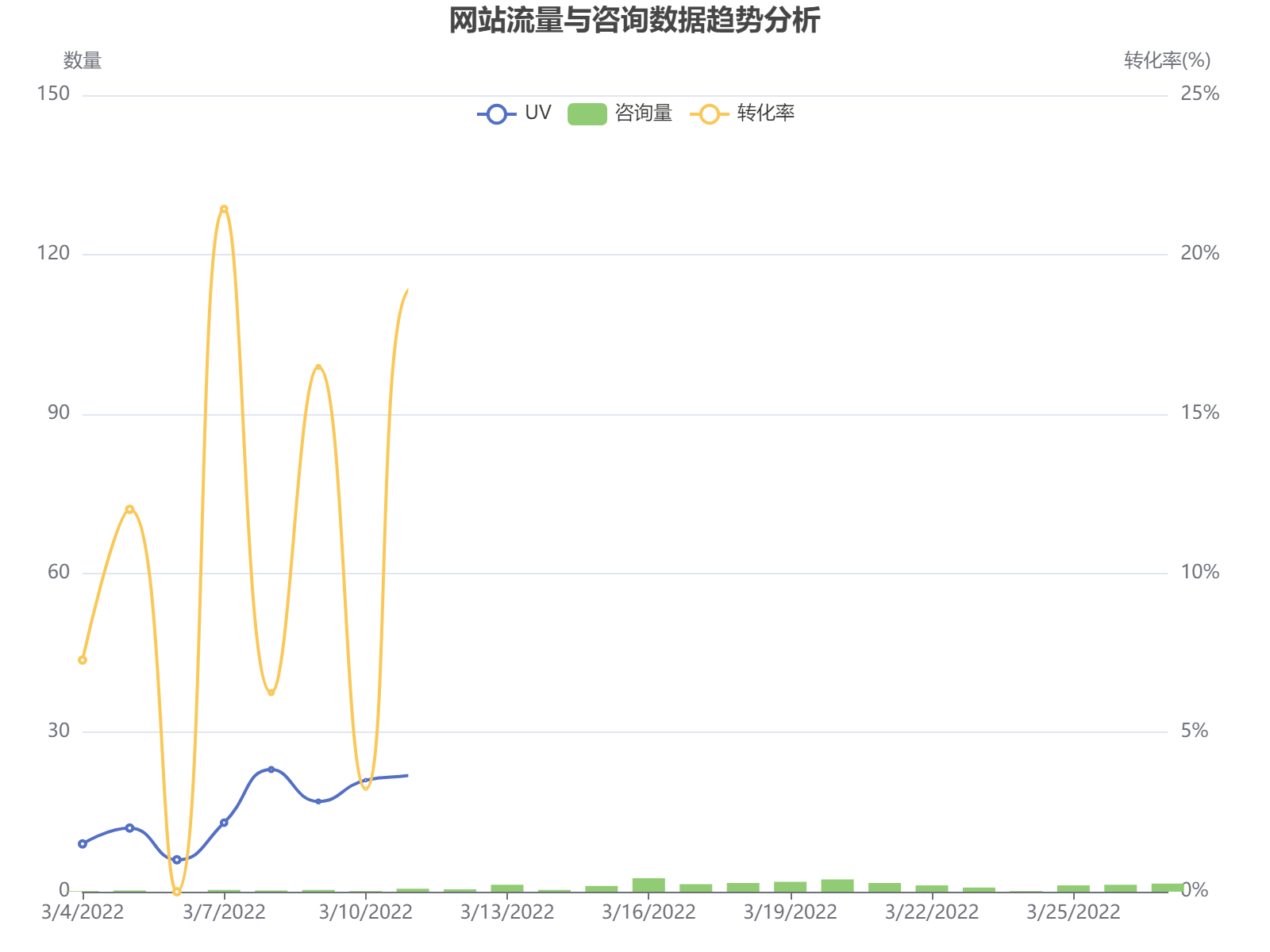 2022年3-4月网站流量数据分析：UV最高达173，咨询转化率波动在0-25%之间