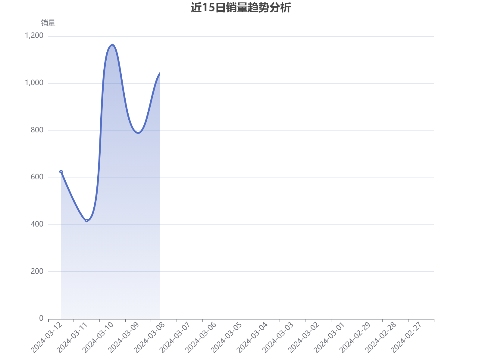 近15日销量趋势分析：3月10日达到峰值1162，整体呈现波动上升态势