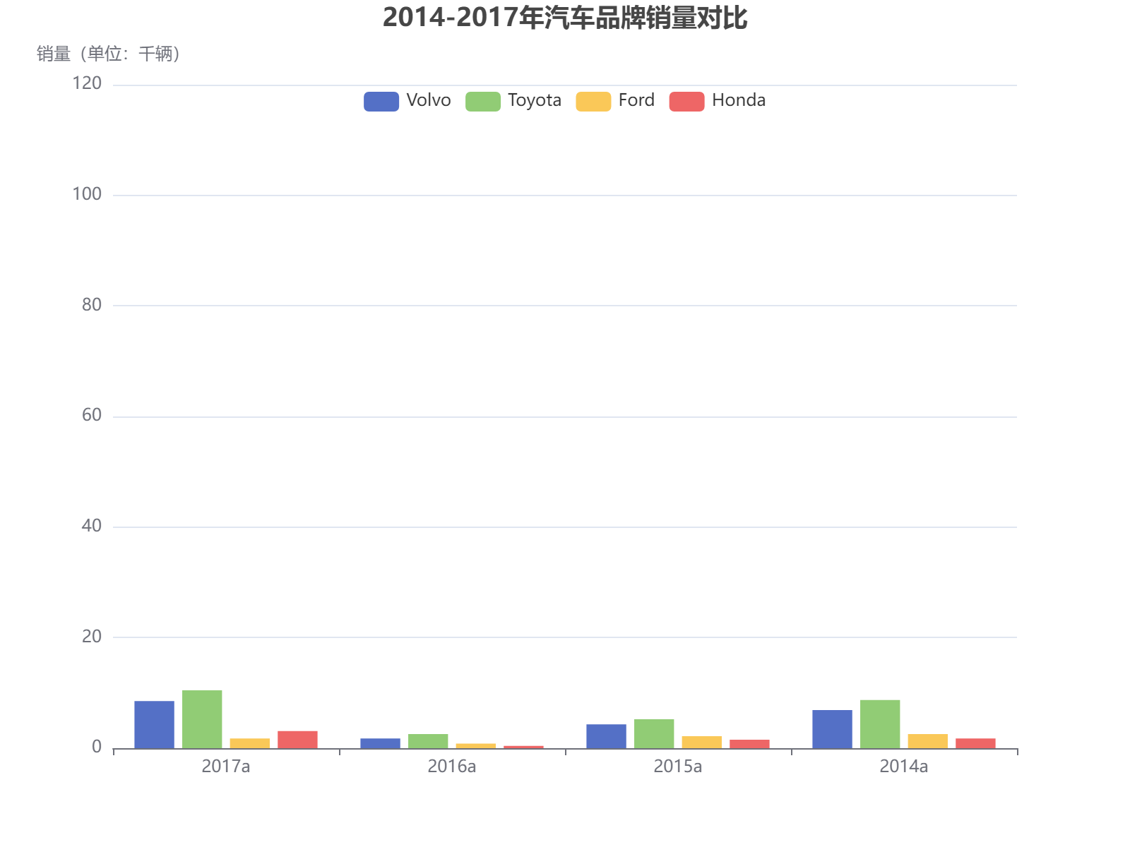 2014-2017年四大汽车品牌销量对比分析，丰田保持领先优势