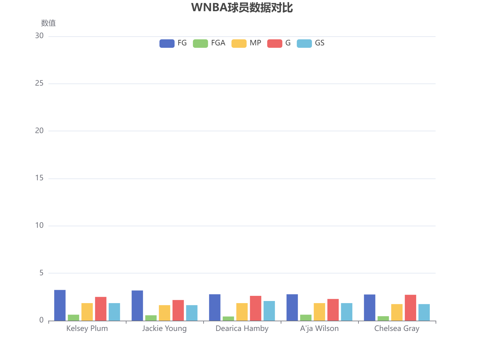 WNBA球员赛季数据对比分析：投篮命中率、出手次数等关键指标展示