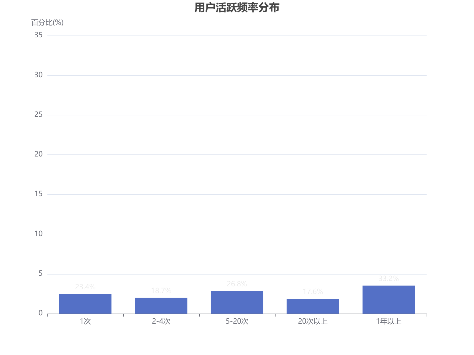 用户活跃频率分布：低频用户占比较高，1年以上用户达33.2%