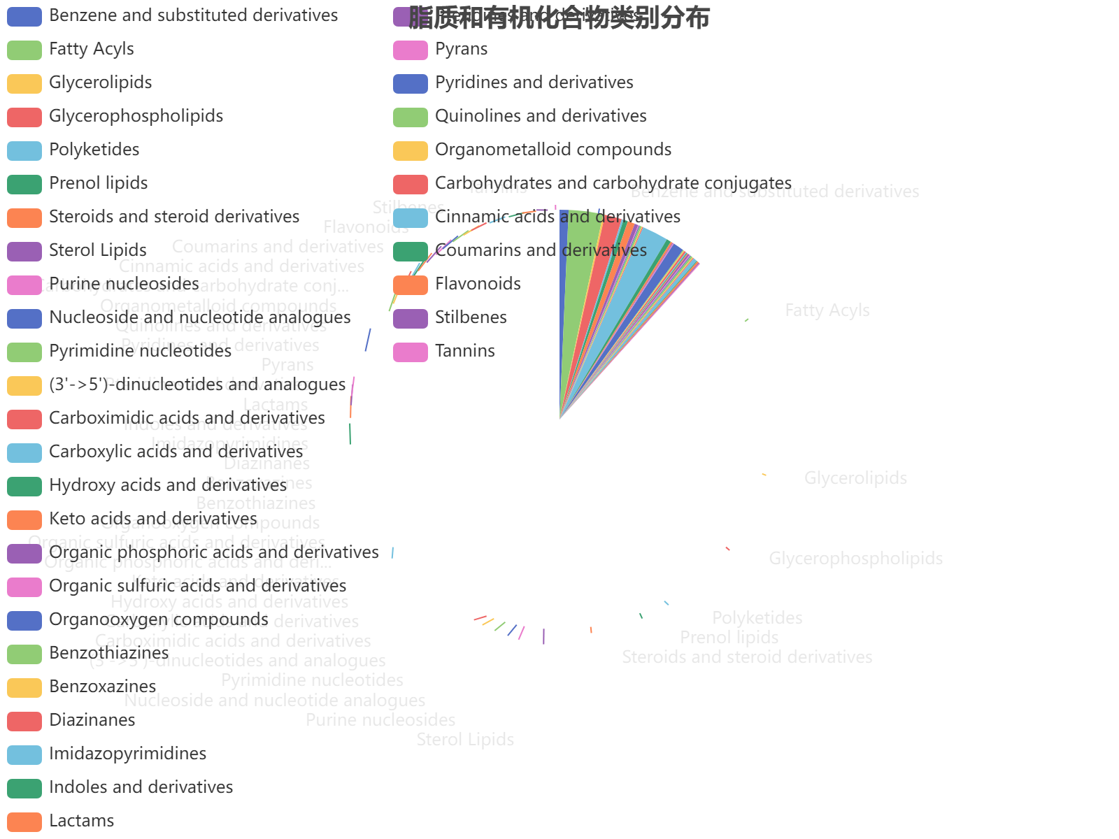 脂质和有机化合物类别分布饼图展示各类别数量占比情况