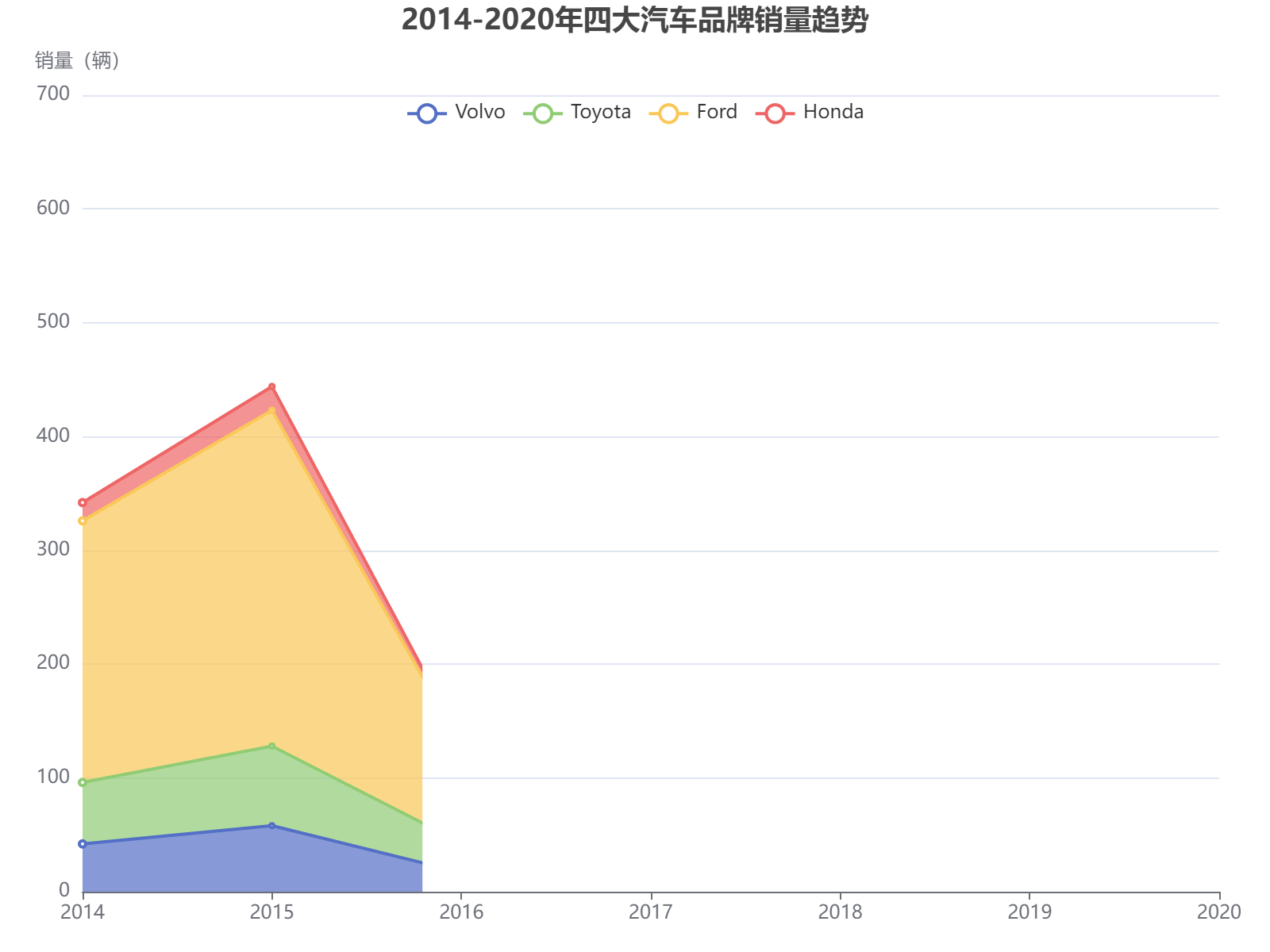 2014-2020年四大汽车品牌销量趋势分析：福特领跑，本田稳步增长