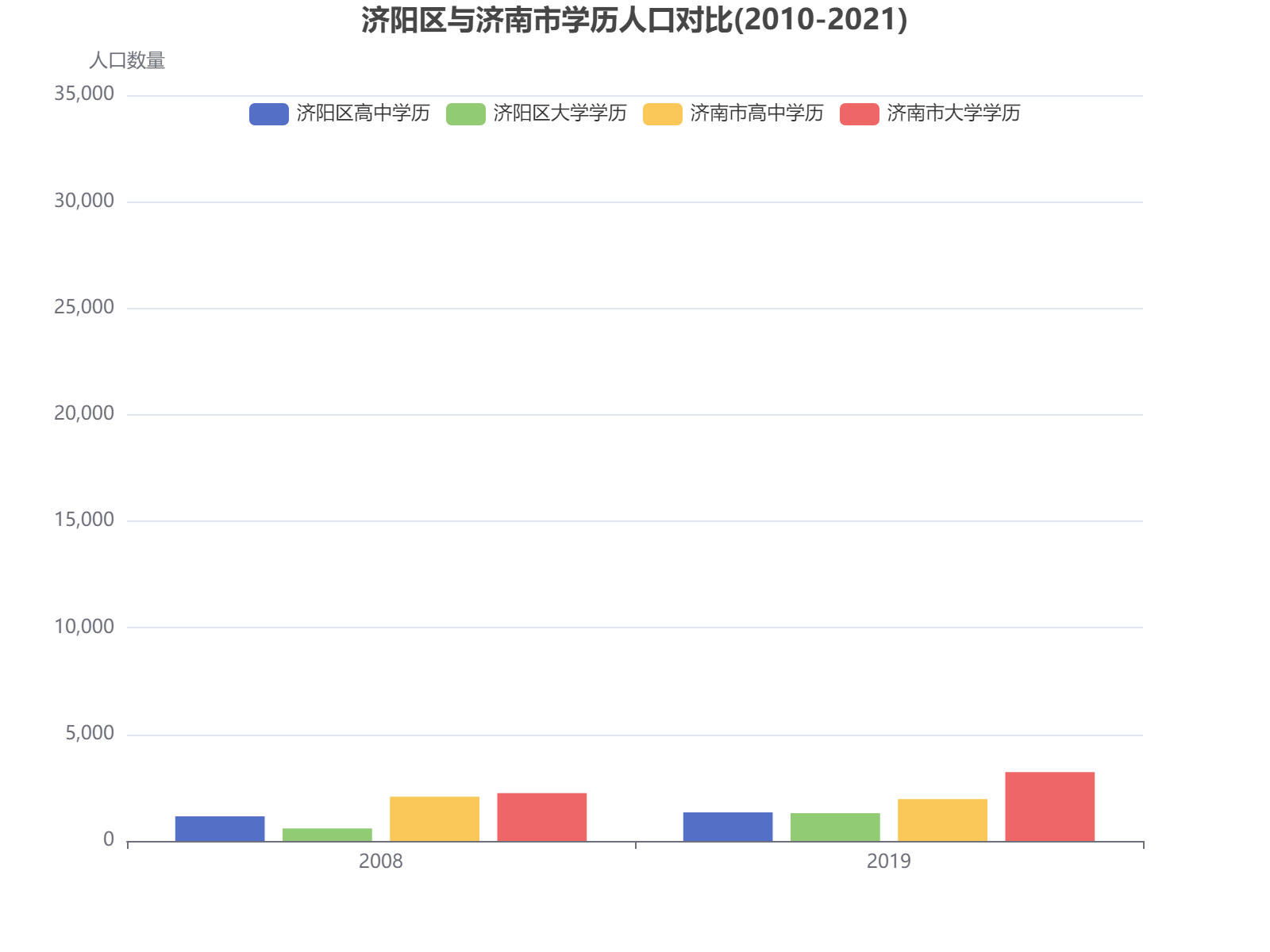 2010-2021年济阳区与济南市高中学历和大学学历人口对比分析，显示区域教育发展差异