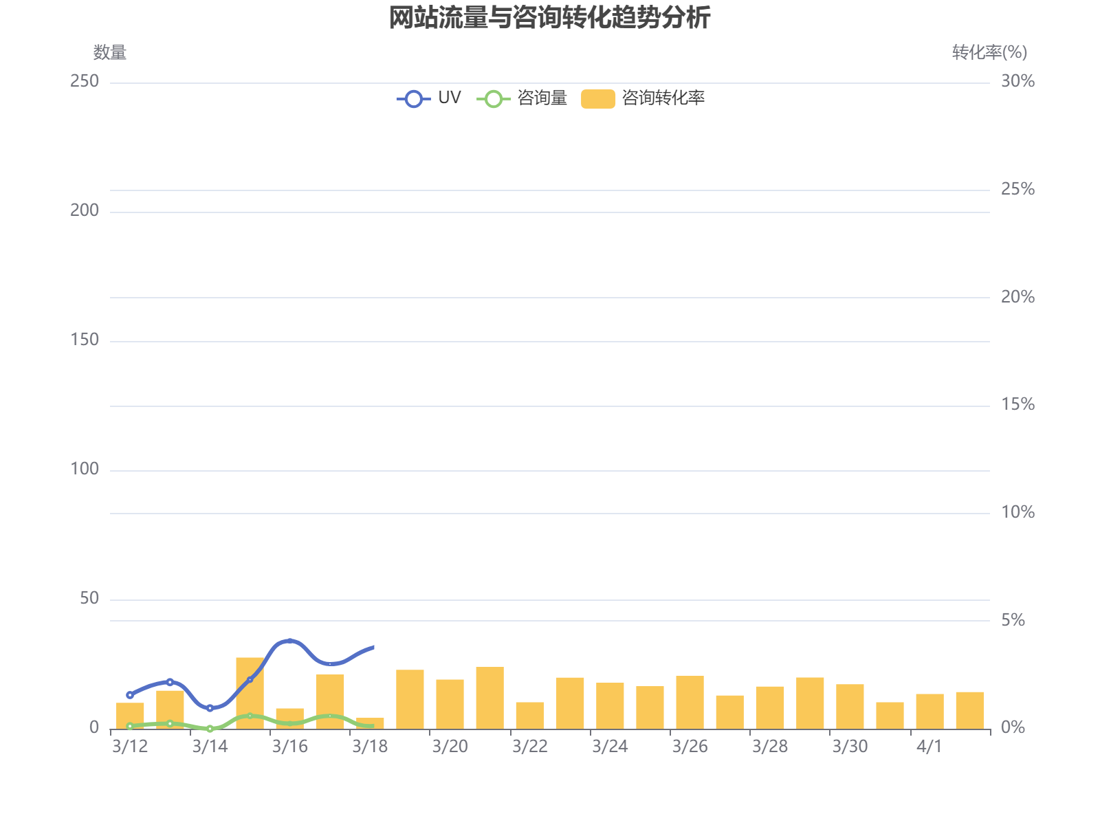 2022年3-4月网站流量与咨询转化数据分析：UV最高达207，咨询转化率波动在0-30%之间