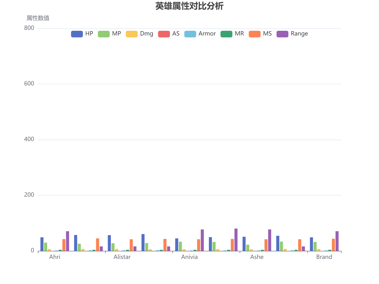 英雄联盟9位英雄基础属性对比分析：生命值、魔法值、伤害等8项核心数据可视化展示