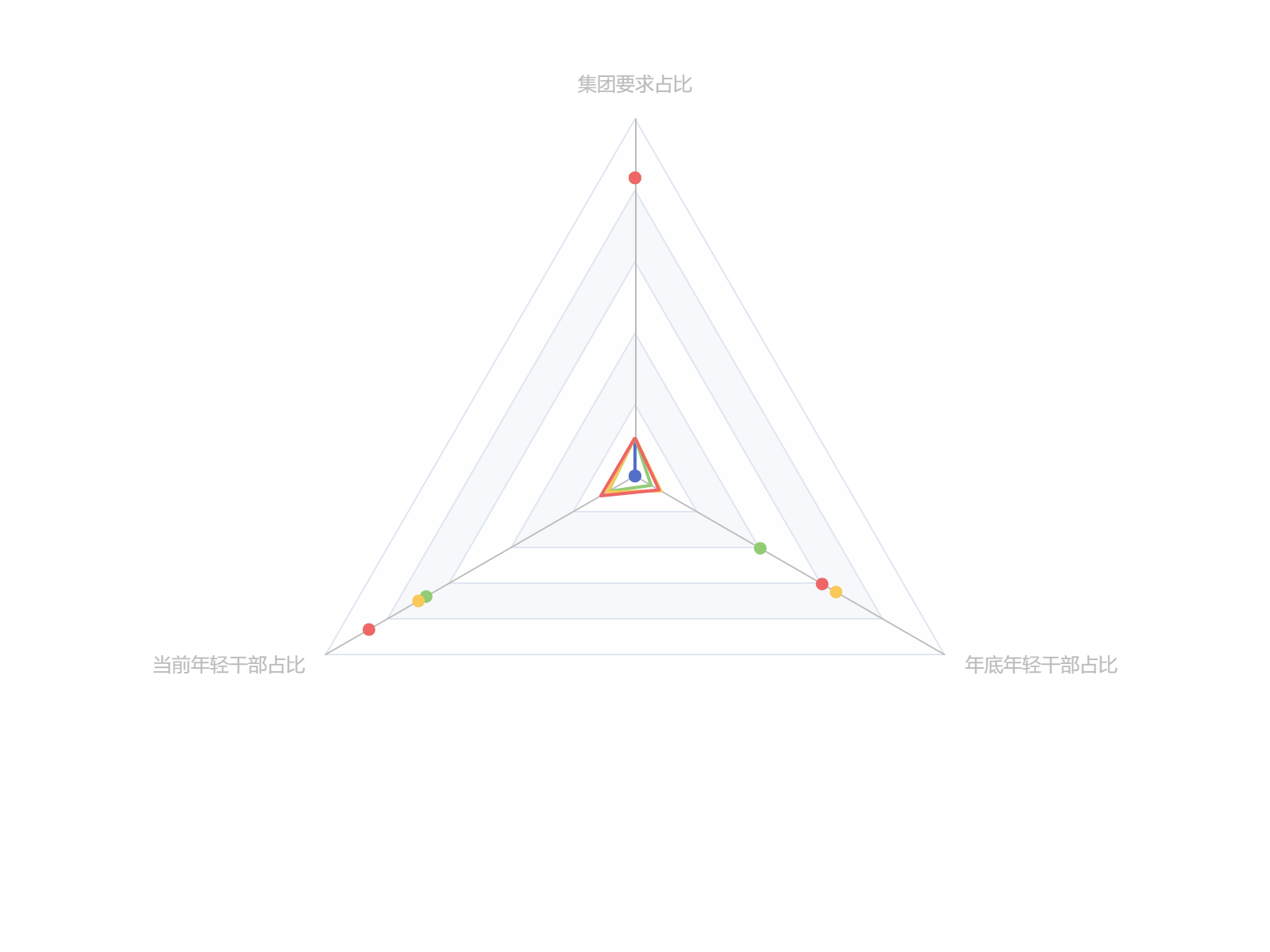 各管理层级年轻干部占比现状与目标对比分析