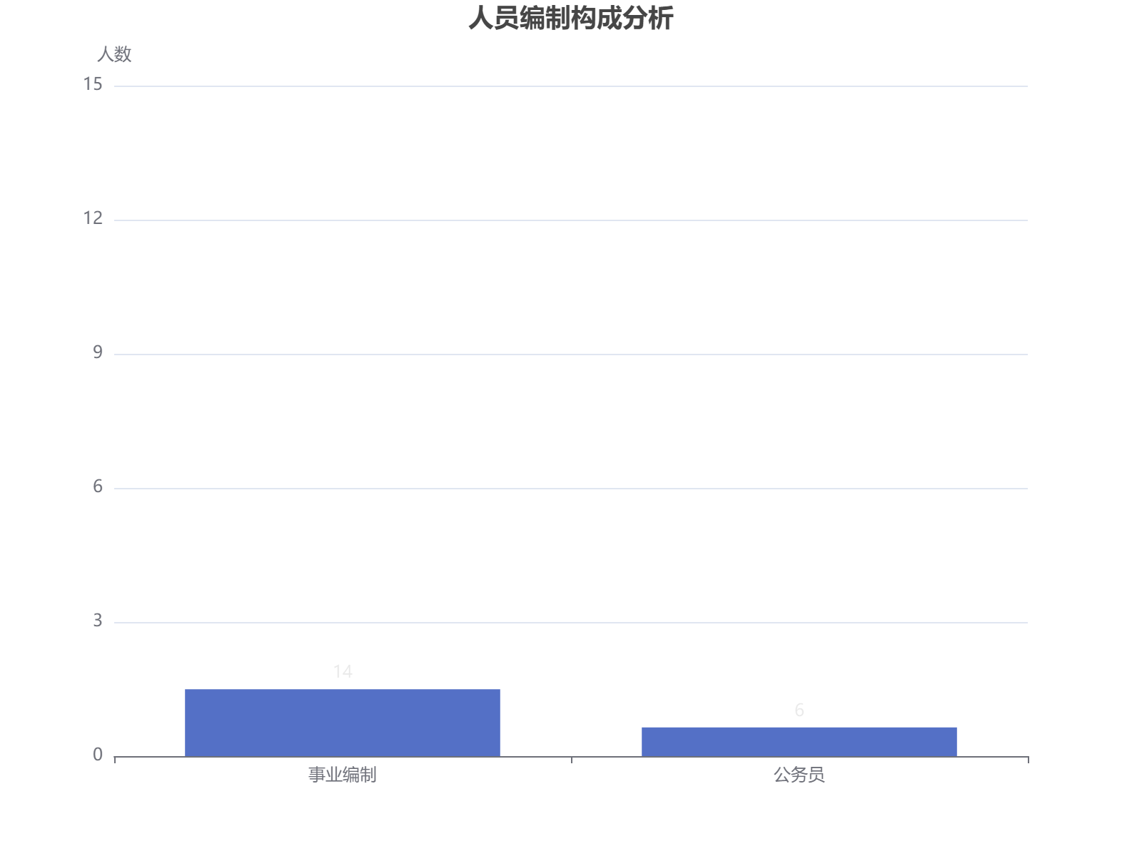 某单位人员构成分析：事业编制14人，公务员6人，编制人员占主体