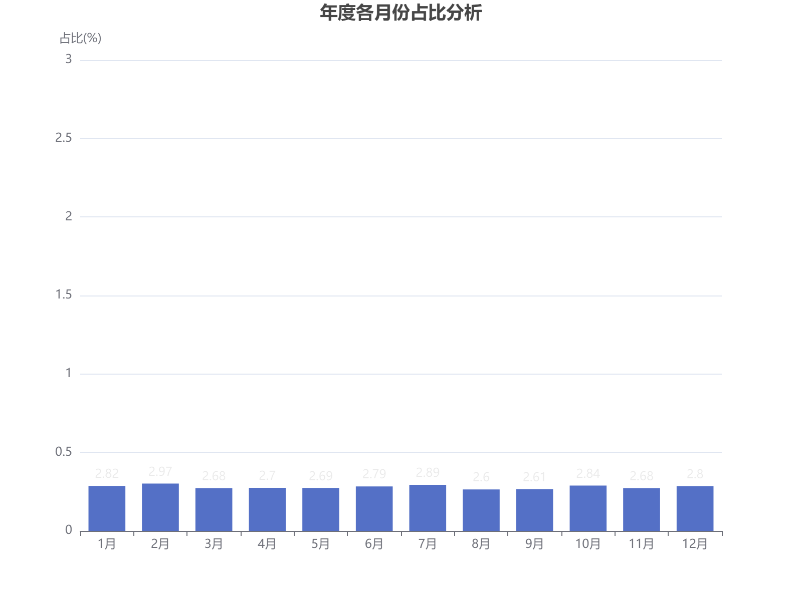 年度各月份占比数据分析：7月最高达3.21%，8月最低仅2.89%