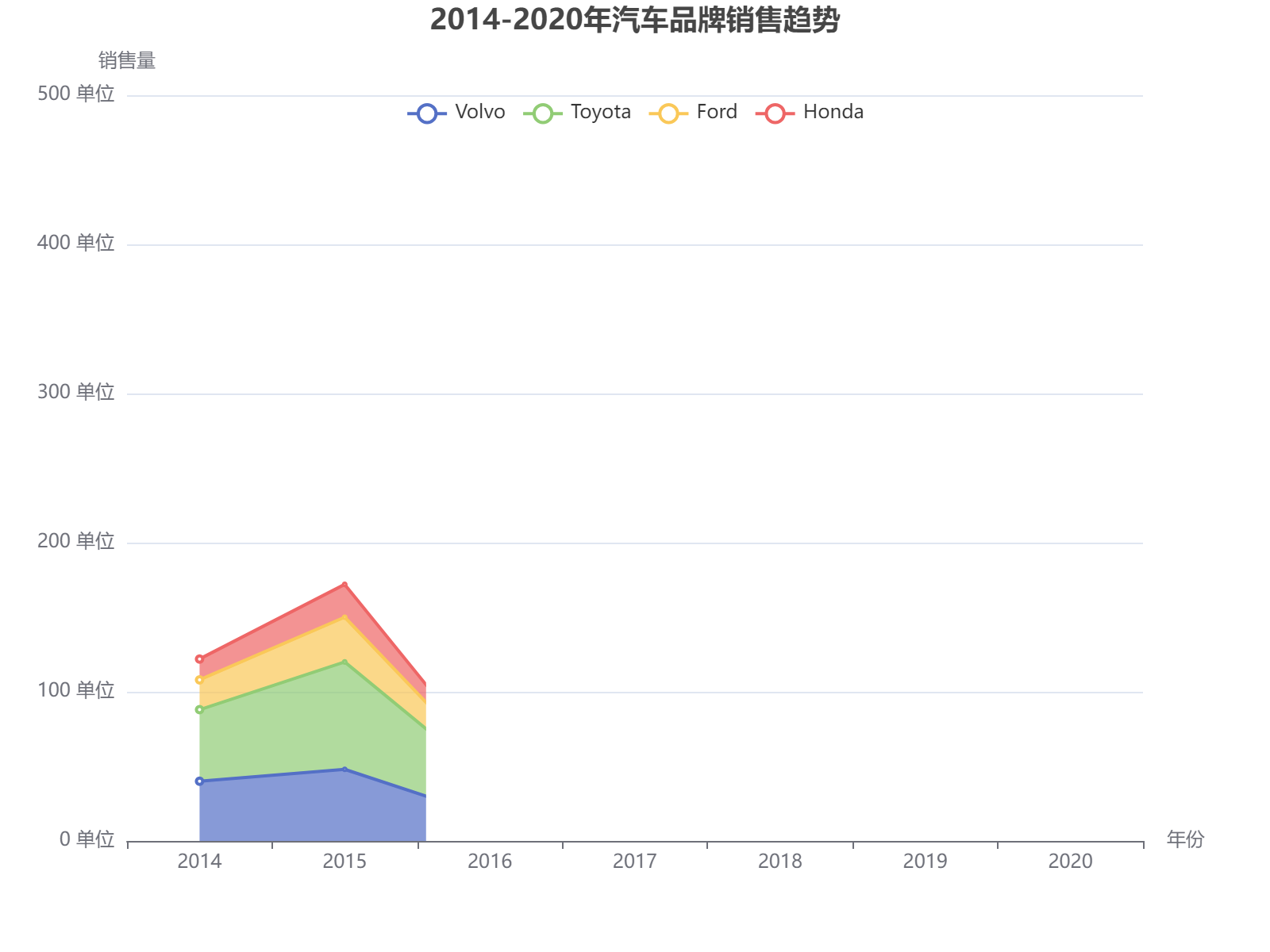 2014-2020年主要汽车品牌销售趋势分析：Volvo和Toyota主导市场，Ford和Honda波动增长。
