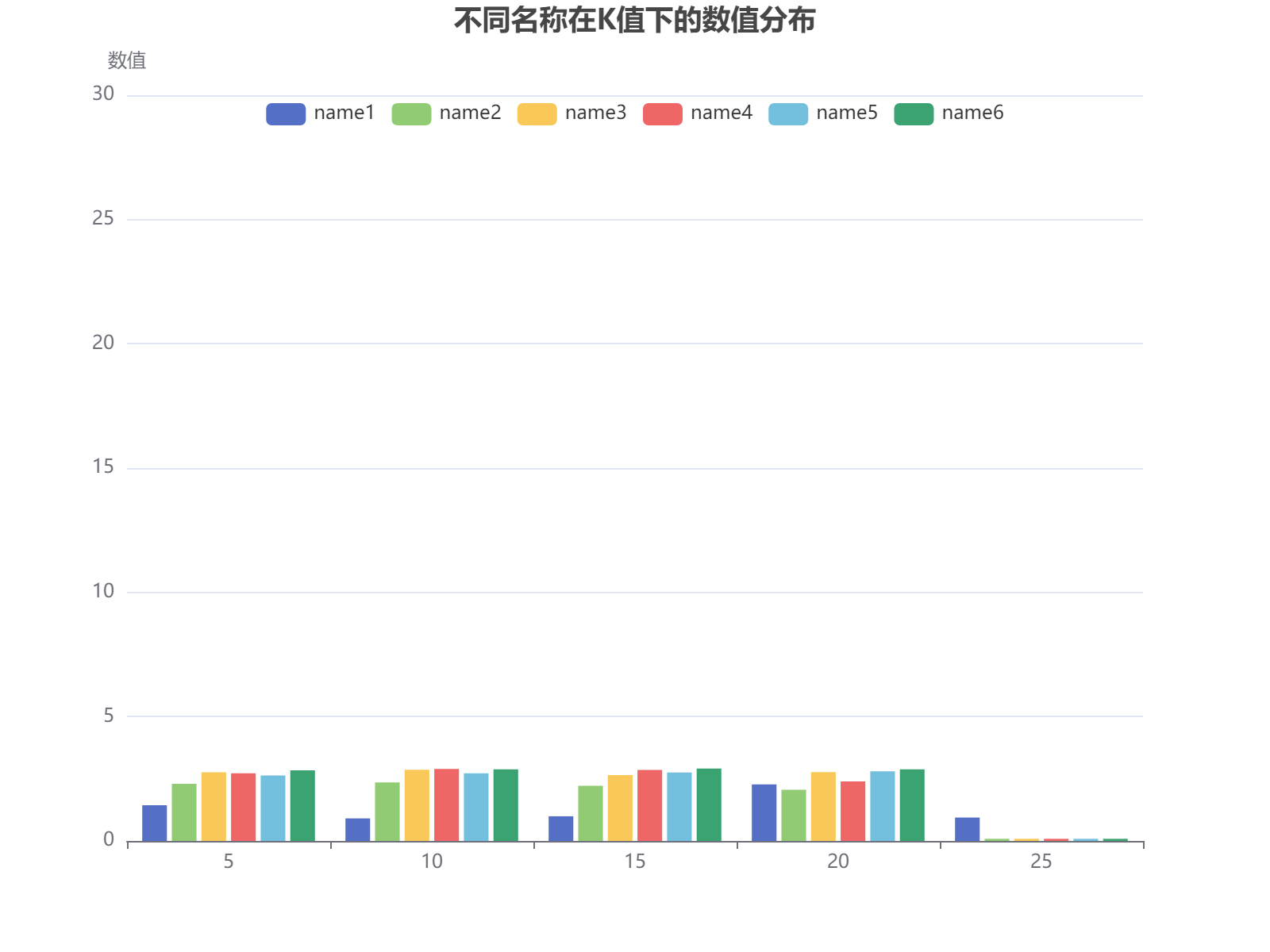 不同名称在K值变化下的数值分布对比，显示name6在多数K值下表现较高，而name2和name1波动较大。