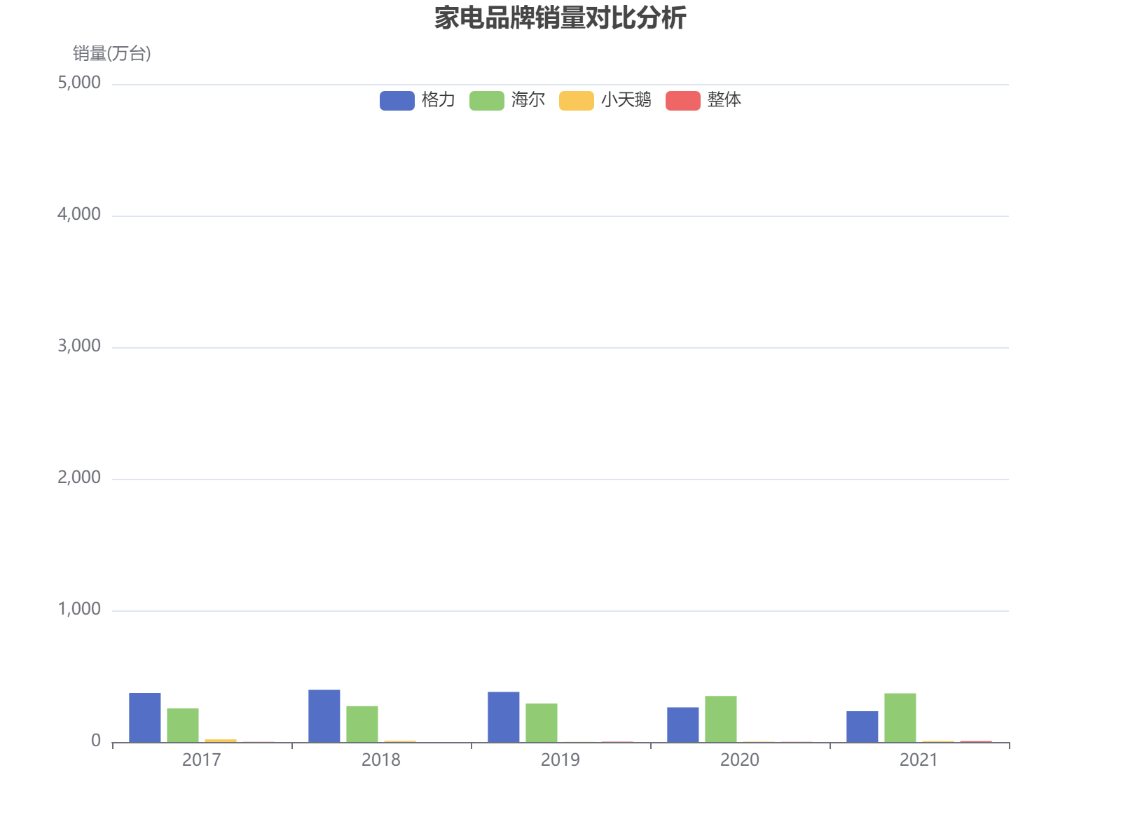 2017-2021年格力、海尔、小天鹅及整体销量对比分析