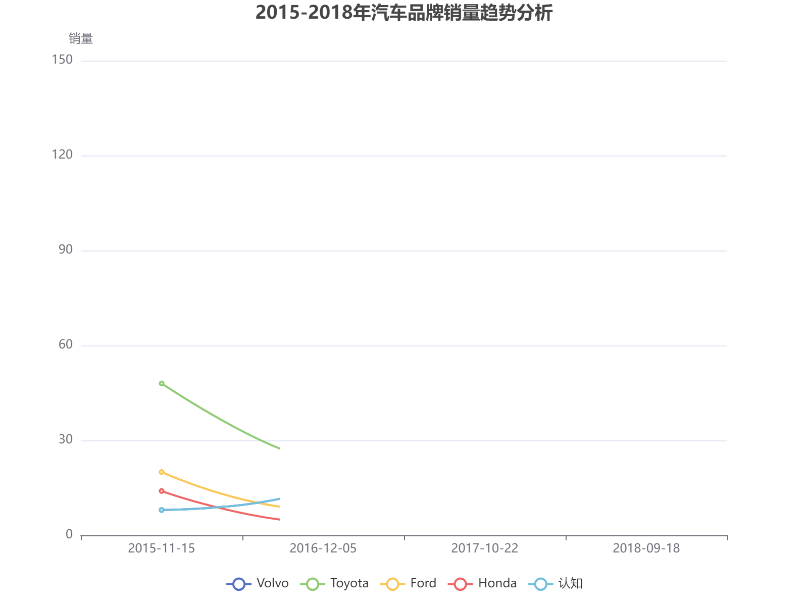 2015-2018年四大汽车品牌销量趋势分析，丰田和沃尔沃呈现明显增长态势