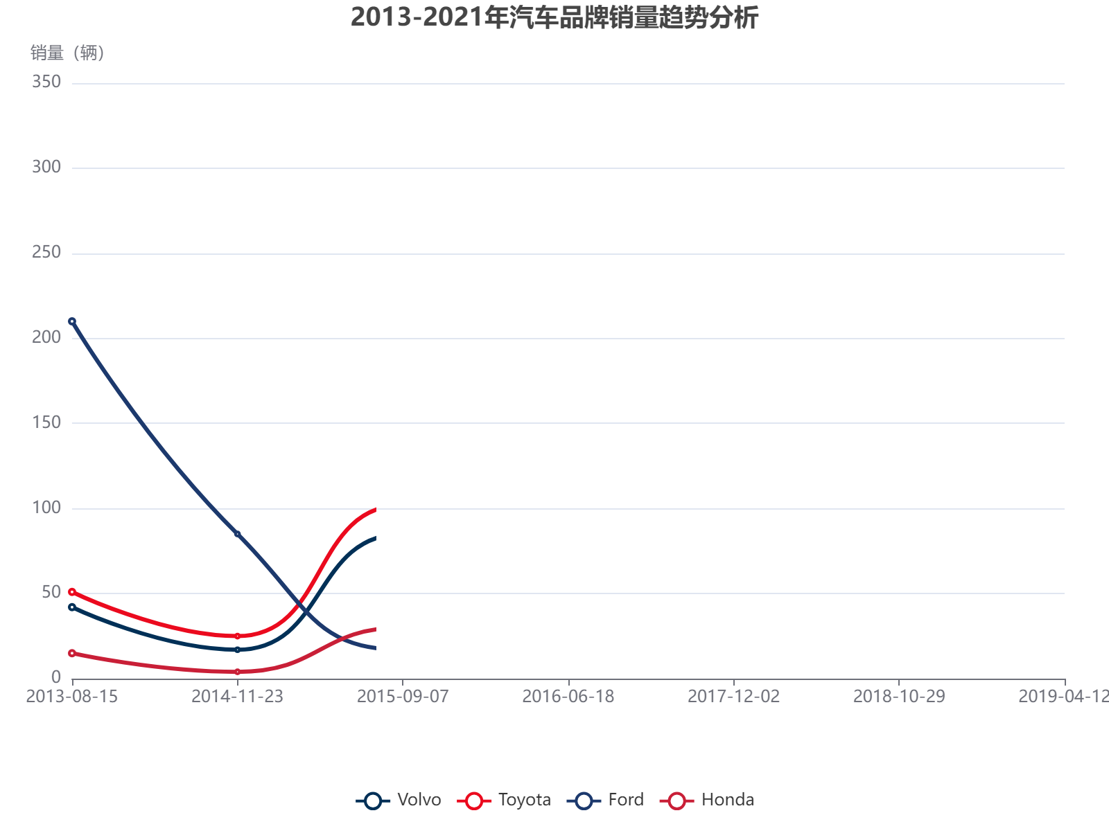 2013-2021年四大汽车品牌销量趋势分析：福特领跑，丰田稳步增长