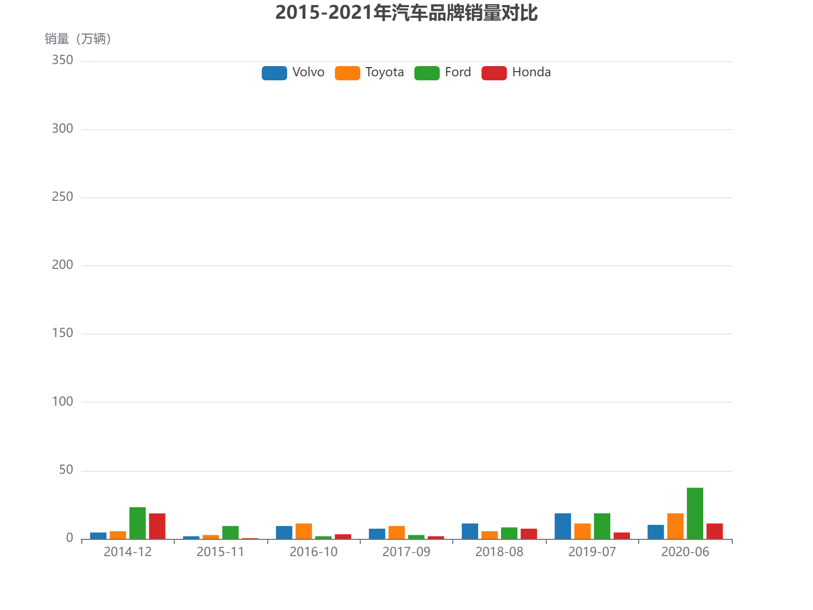 2015-2021年四大汽车品牌销量数据分析，福特在2021年表现突出