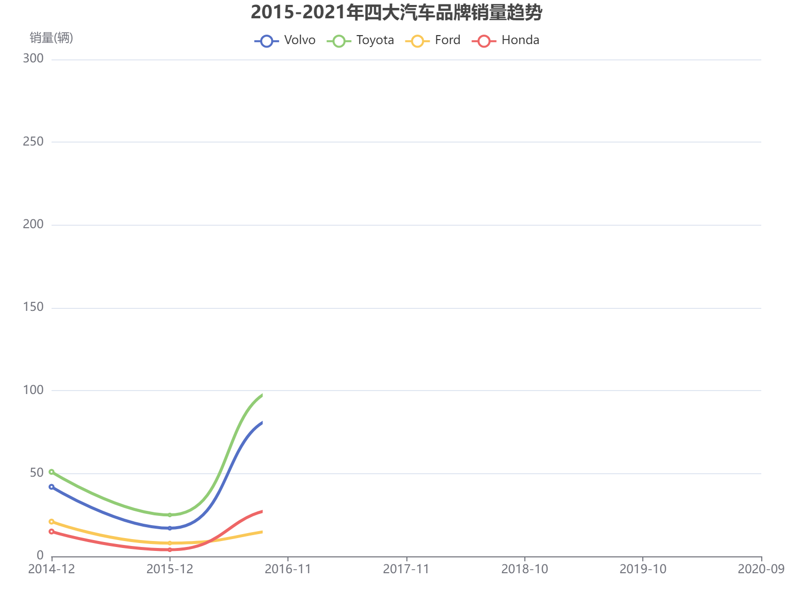 2015-2021年四大汽车品牌销量趋势分析：福特在2021年实现爆发式增长
