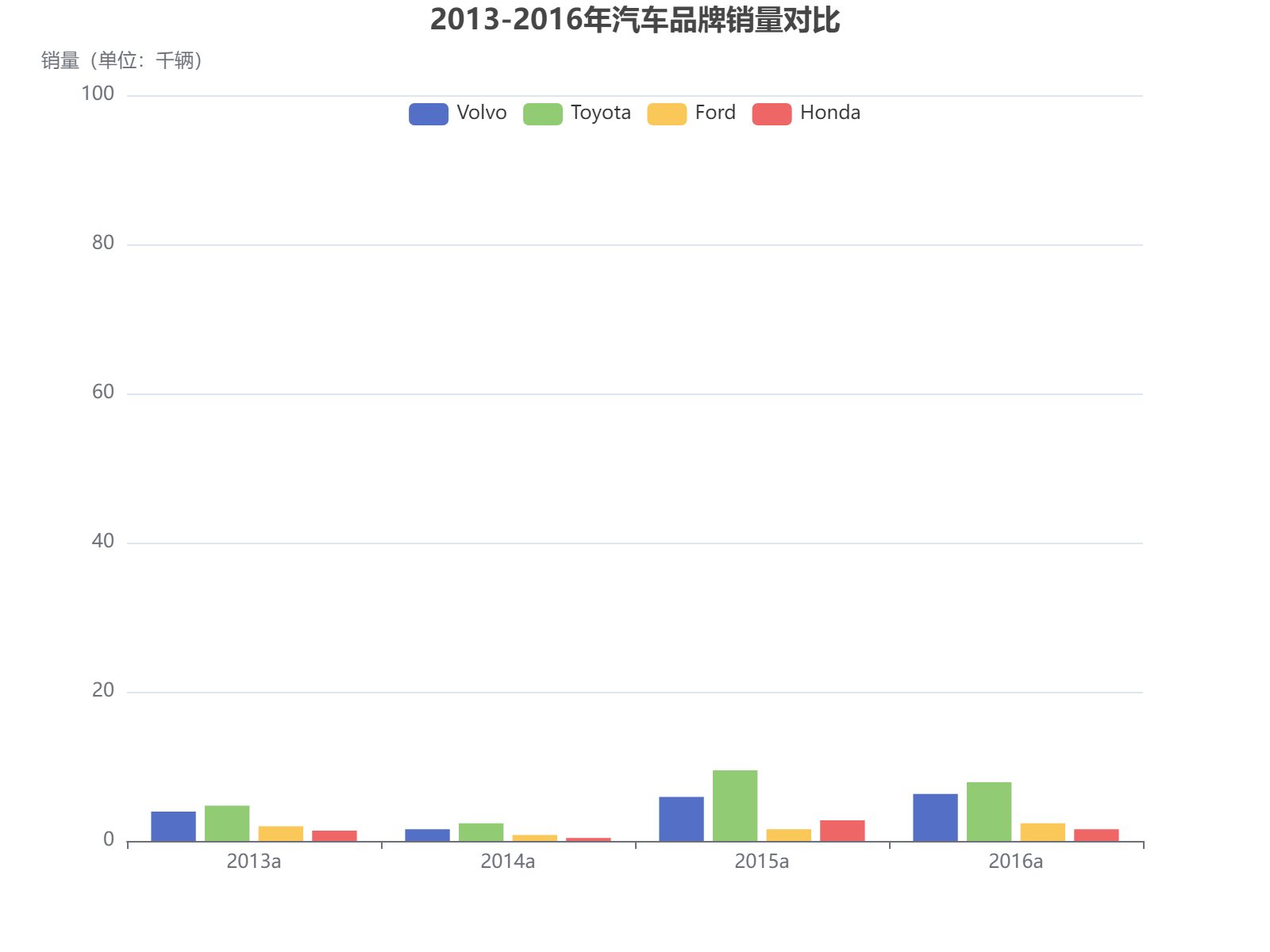 2013-2016年四大汽车品牌销量波动分析，丰田保持领先优势