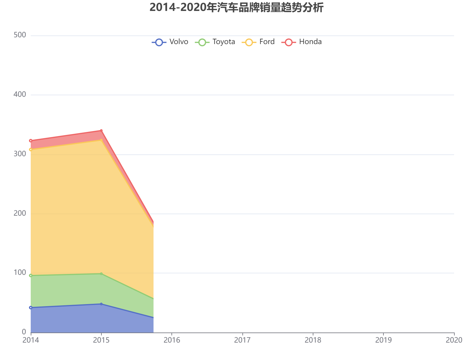 2014-2020年四大汽车品牌销量趋势分析：福特早期领先，丰田后期增长显著