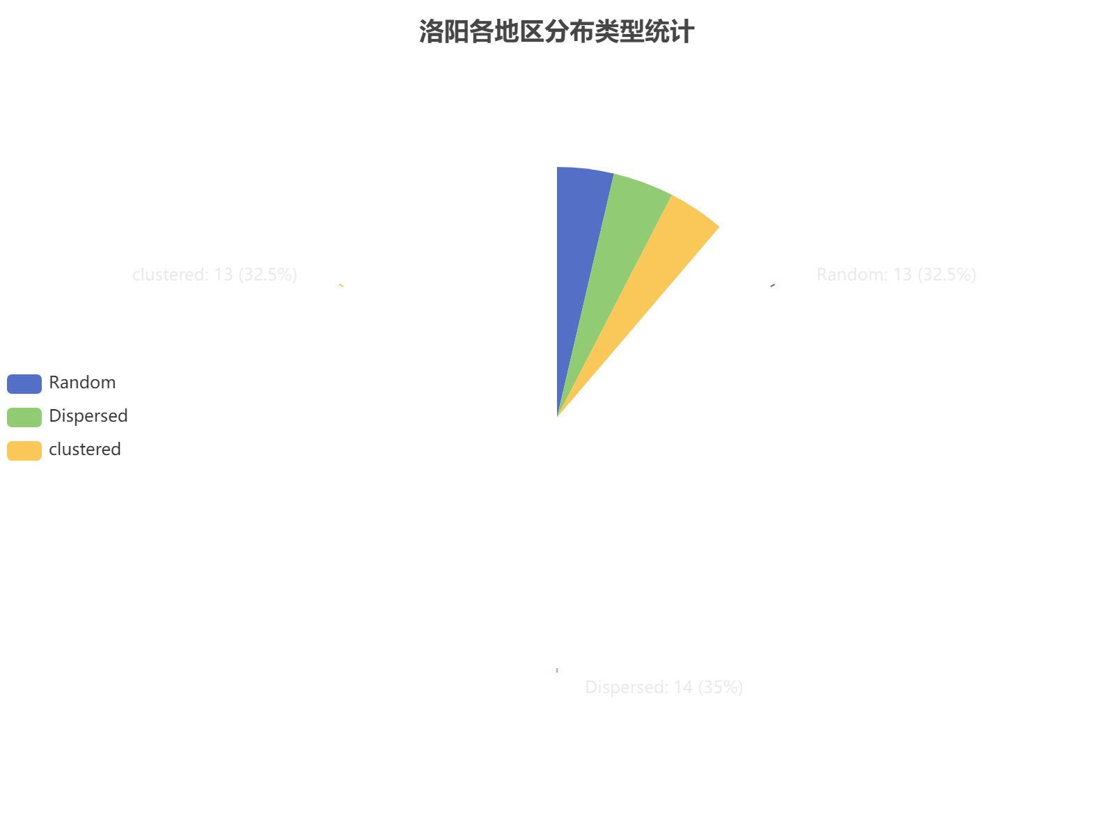 洛阳各地区分布类型统计：随机、分散和聚集分布基本均衡