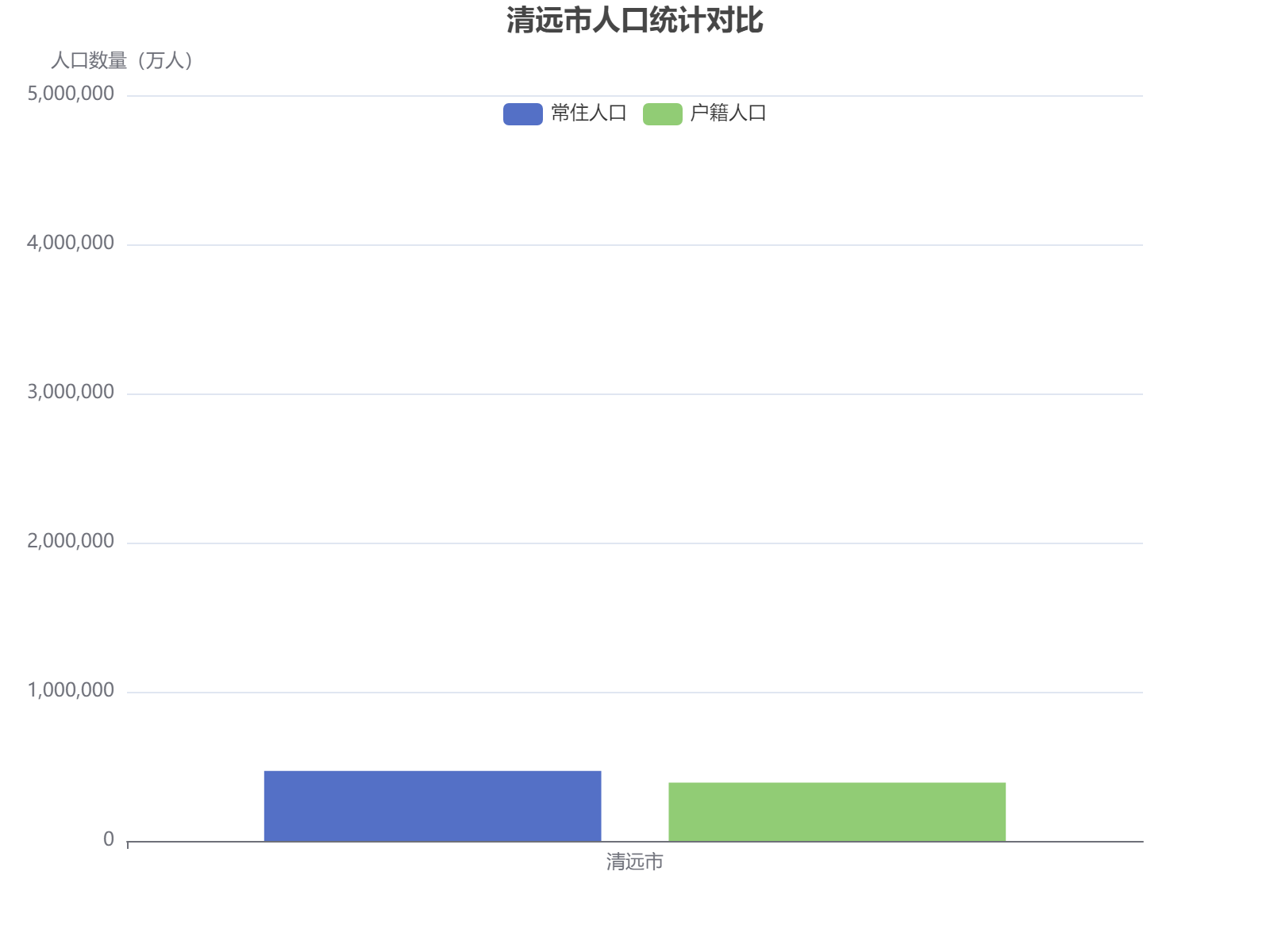 清远市常住人口约444万，户籍人口约370万，人口结构呈现明显差异