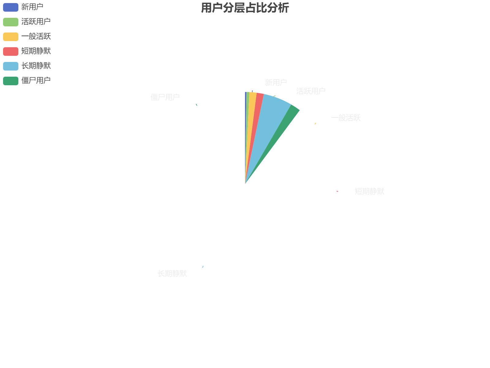 用户分层数据可视化：从新用户到僵尸用户的占比分布分析