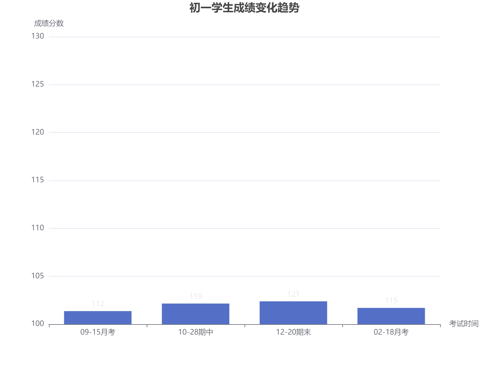 初一学生四次考试成绩变化分析，平均成绩在112-121分之间波动，整体表现稳定