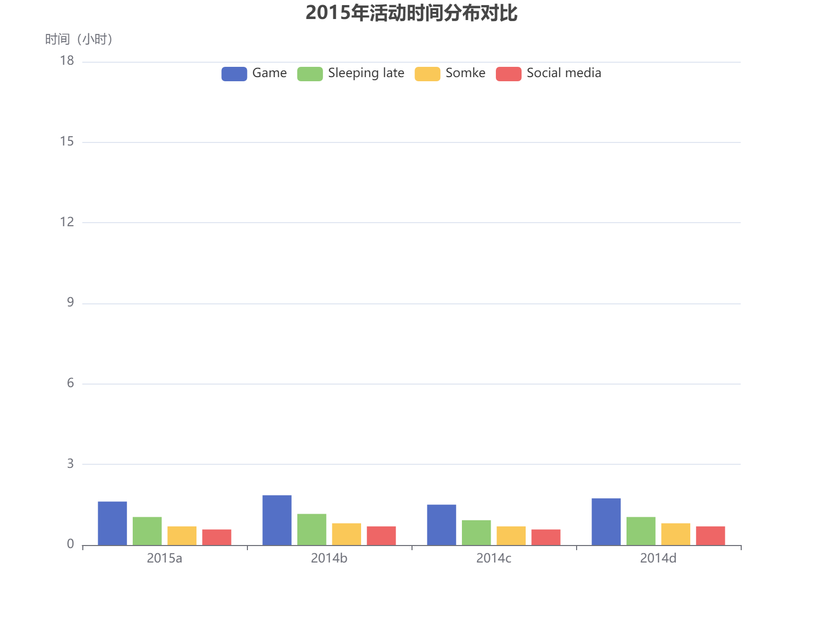 2015年各类活动时间分布对比分析，游戏时间占比最高