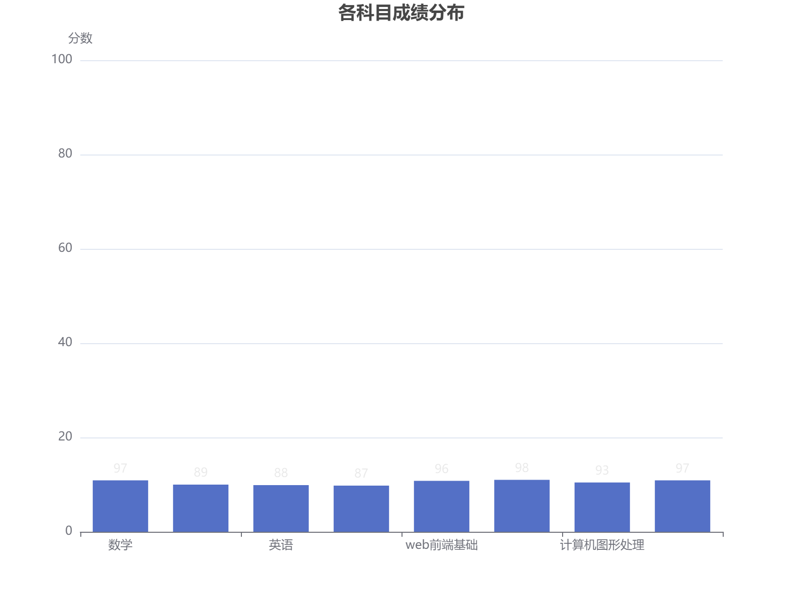 学生各科目成绩分布柱状图展示，数学和计算机相关科目表现优异