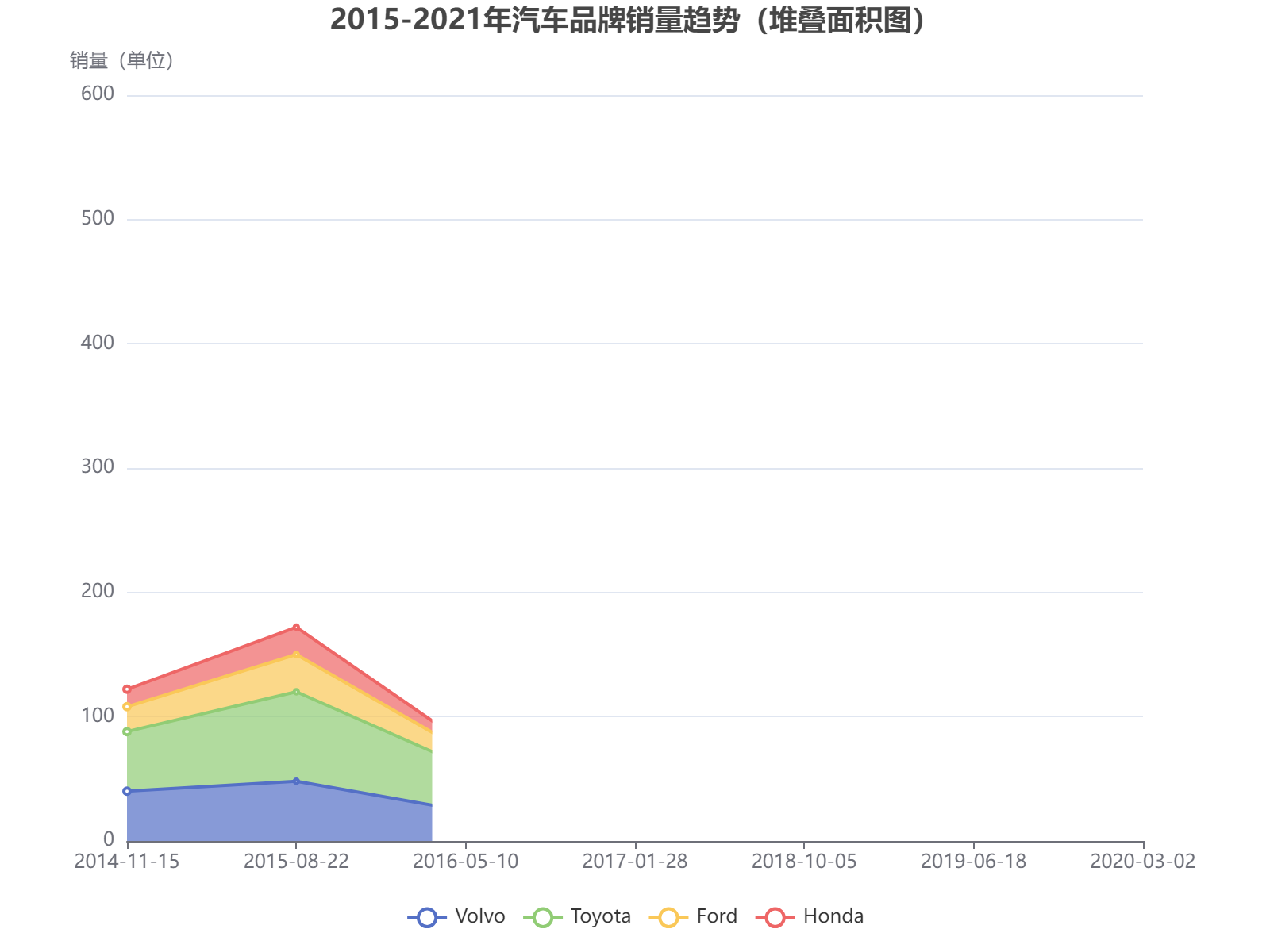 2015-2021年主要汽车品牌销量波动分析：堆叠面积图揭示趋势变化与市场份额。