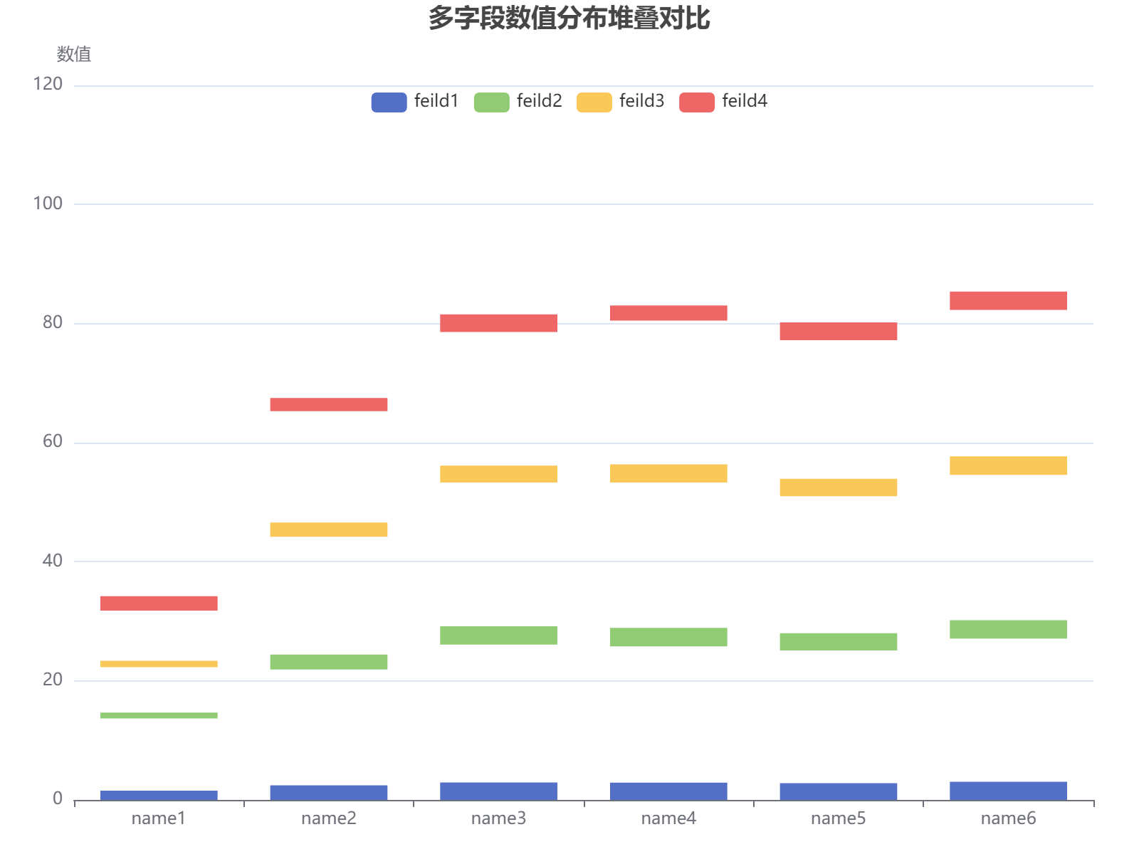 六个名称在四个字段中的数值分布对比分析，显示name6在各字段总体较高