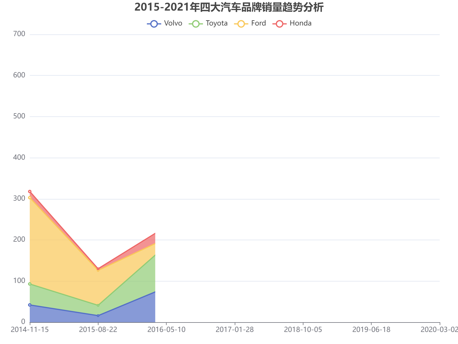 2015-2021年四大汽车品牌销量趋势分析：福特领跑，丰田、沃尔沃稳步增长，本田波动明显