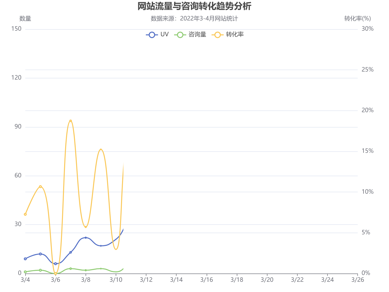 2022年3-4月网站流量与咨询转化趋势