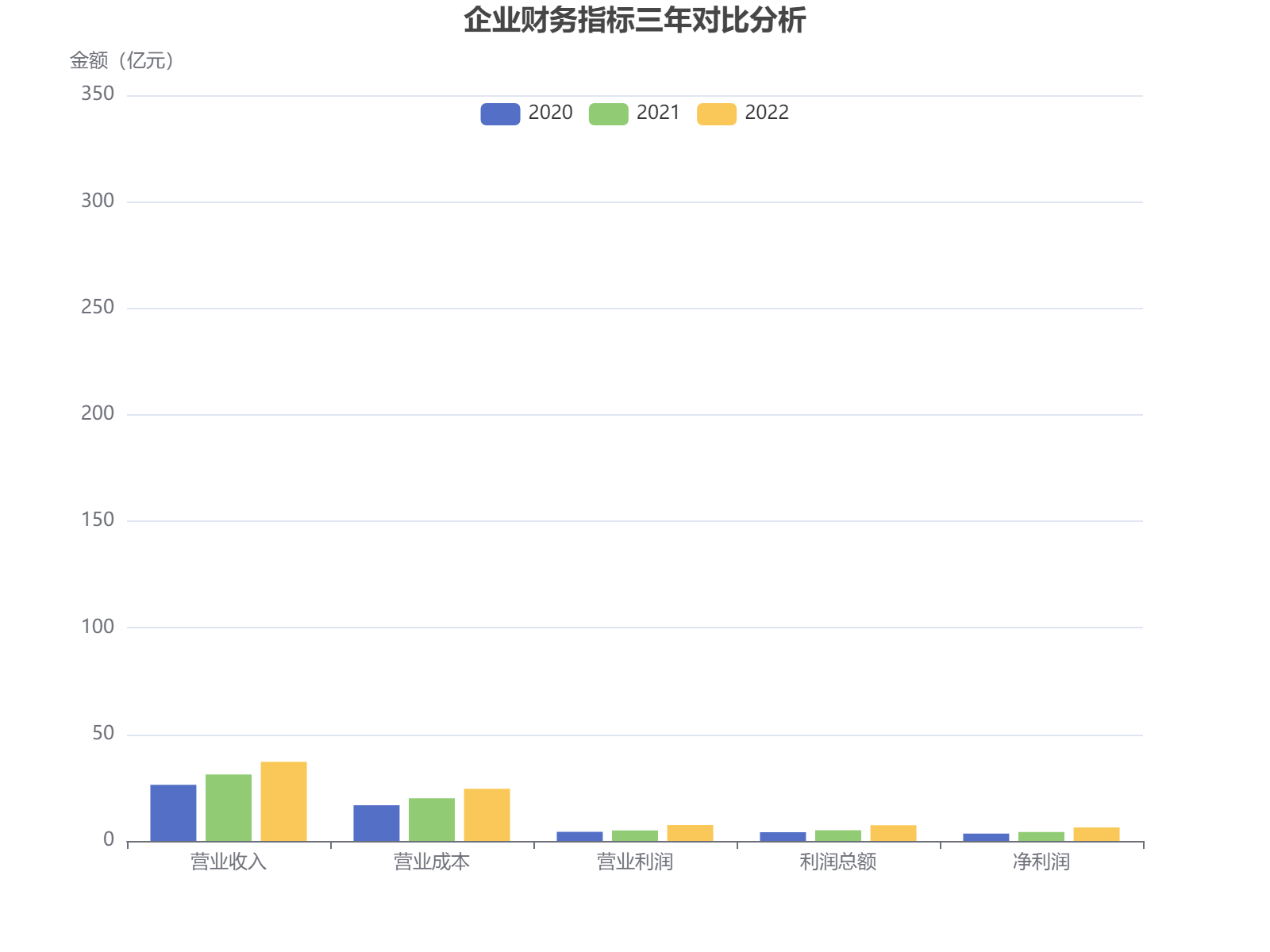 企业近三年财务指标对比分析，营业收入持续