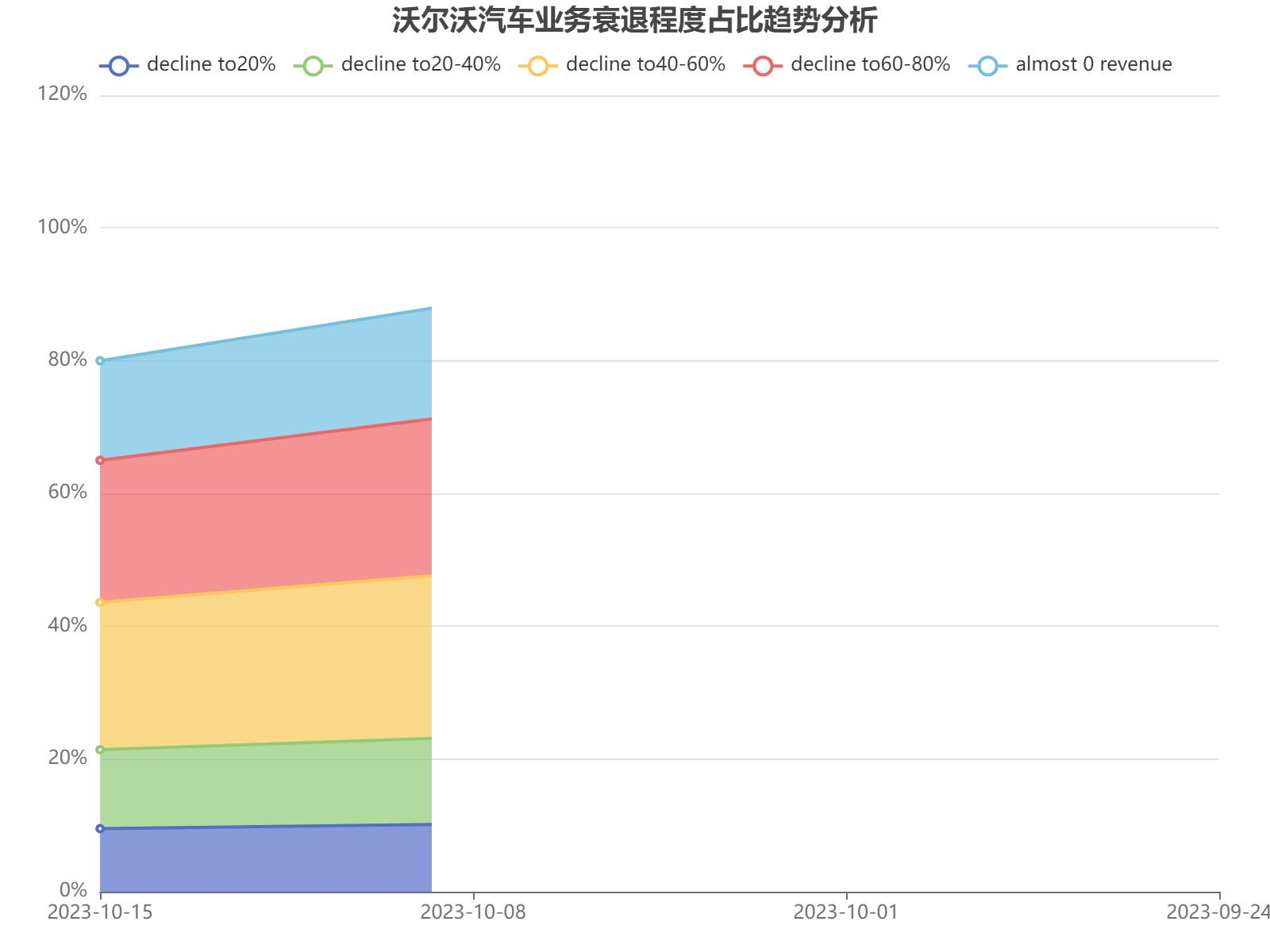 沃尔沃汽车不同衰退程度占比分布趋势分析，