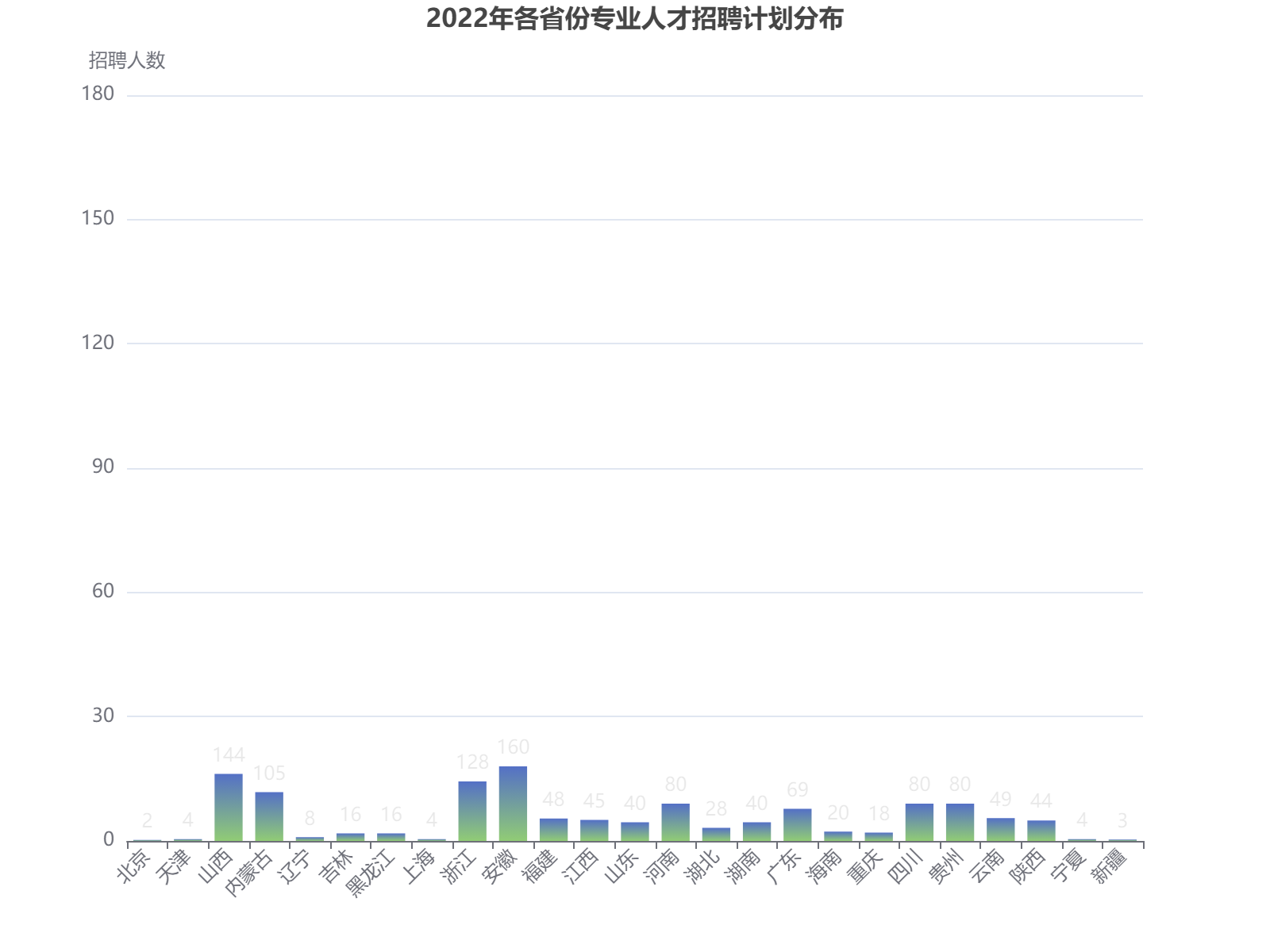 2022年各省份专业人才招聘计划分布情况，安徽需求量最大达2