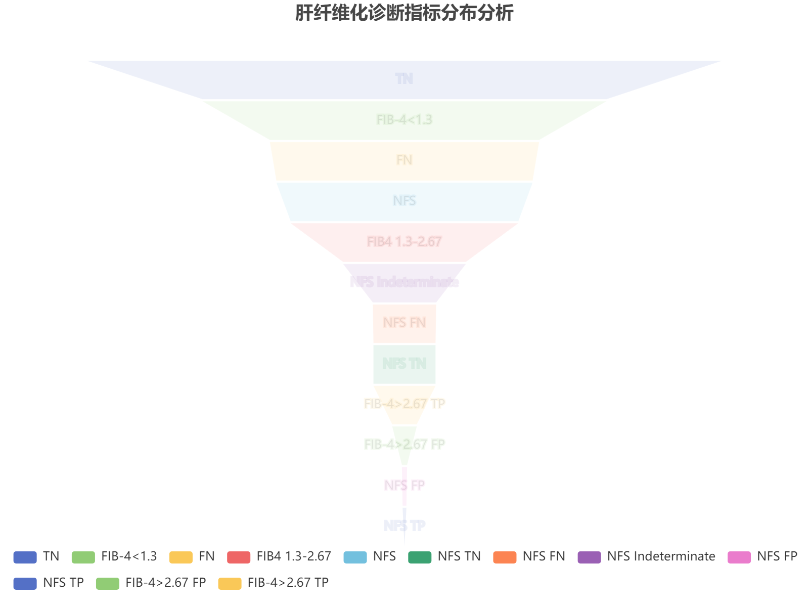 肝纤维化诊断指标FIB-4与NFS在不同阈值下的分类统计分布
