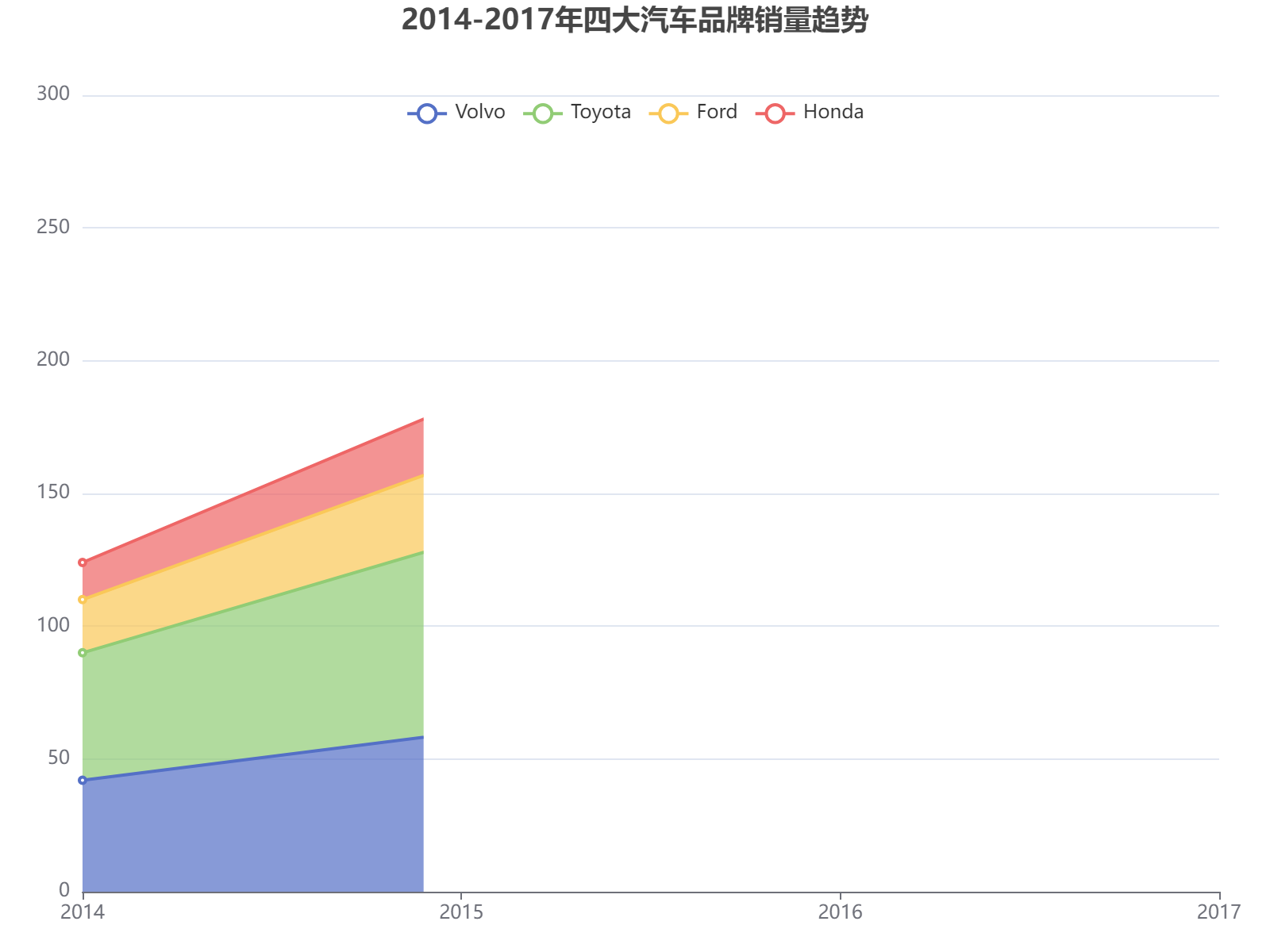 2014-2017年四大汽车品牌销量趋势分析：丰田领跑，沃尔沃波动增长